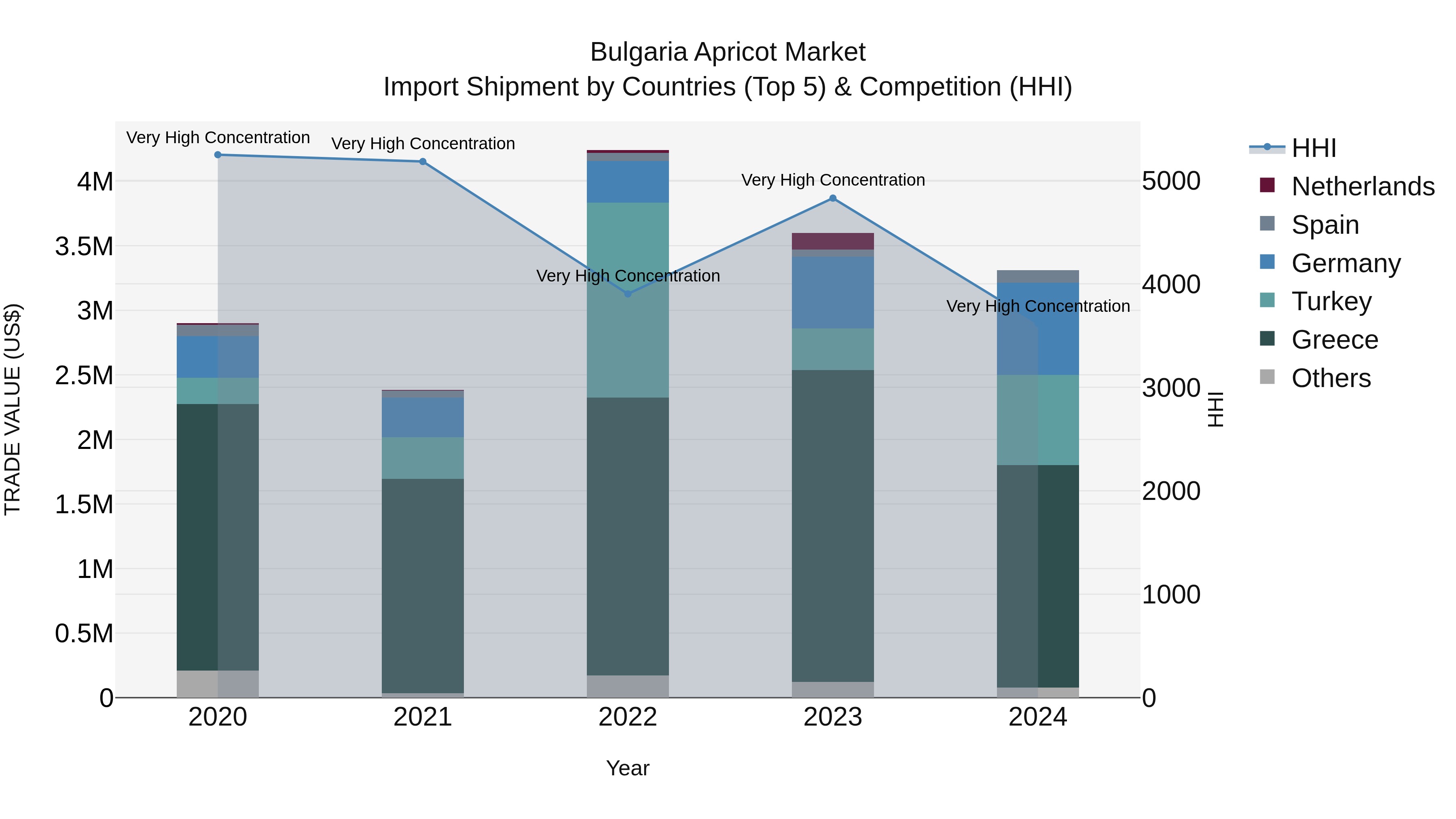 Bulgaria Apricot Market Top 5 Importing Countries and Market Competition (HHI) Analysis