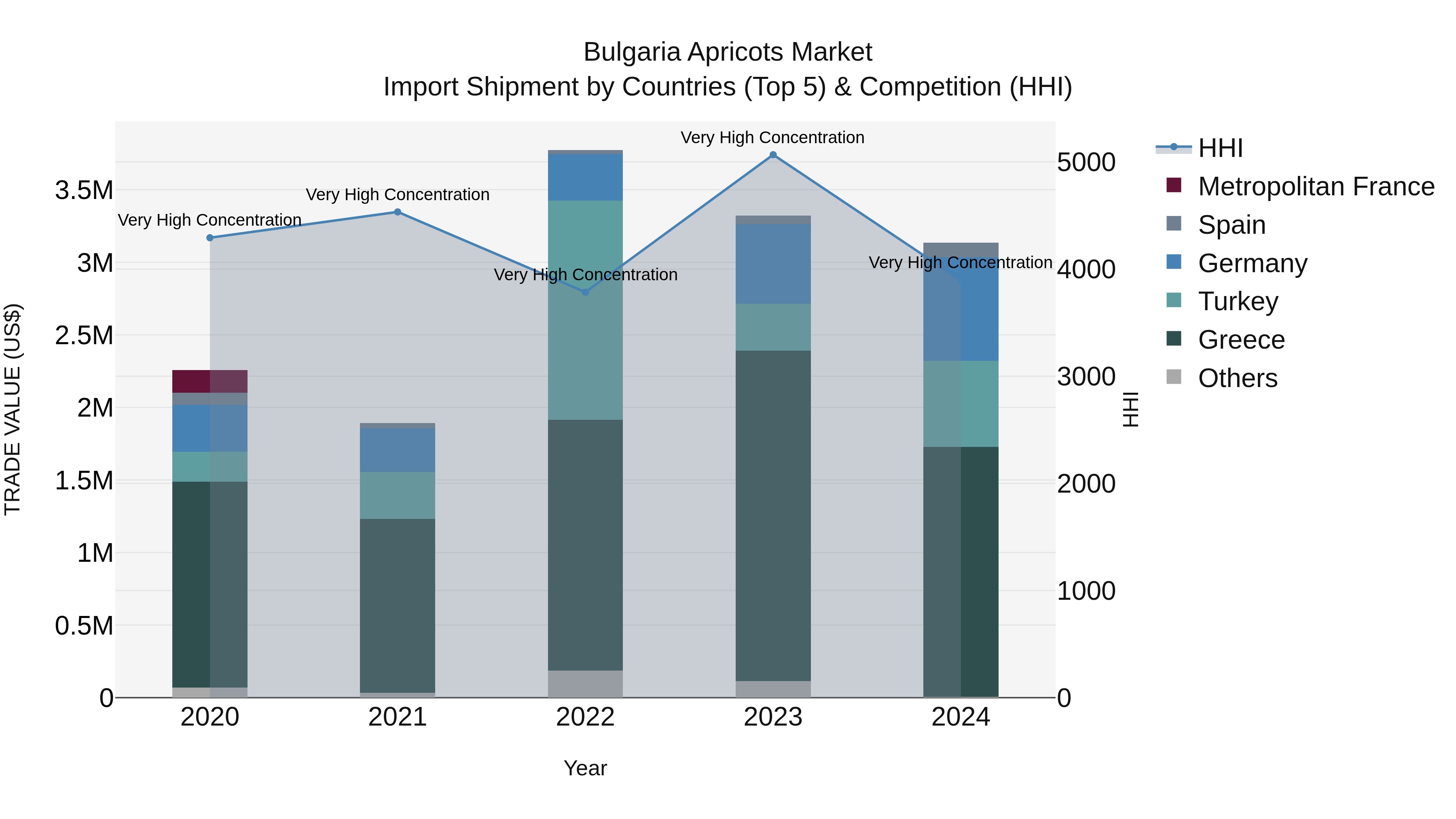 Bulgaria Apricots Market Top 5 Importing Countries and Market Competition (HHI) Analysis