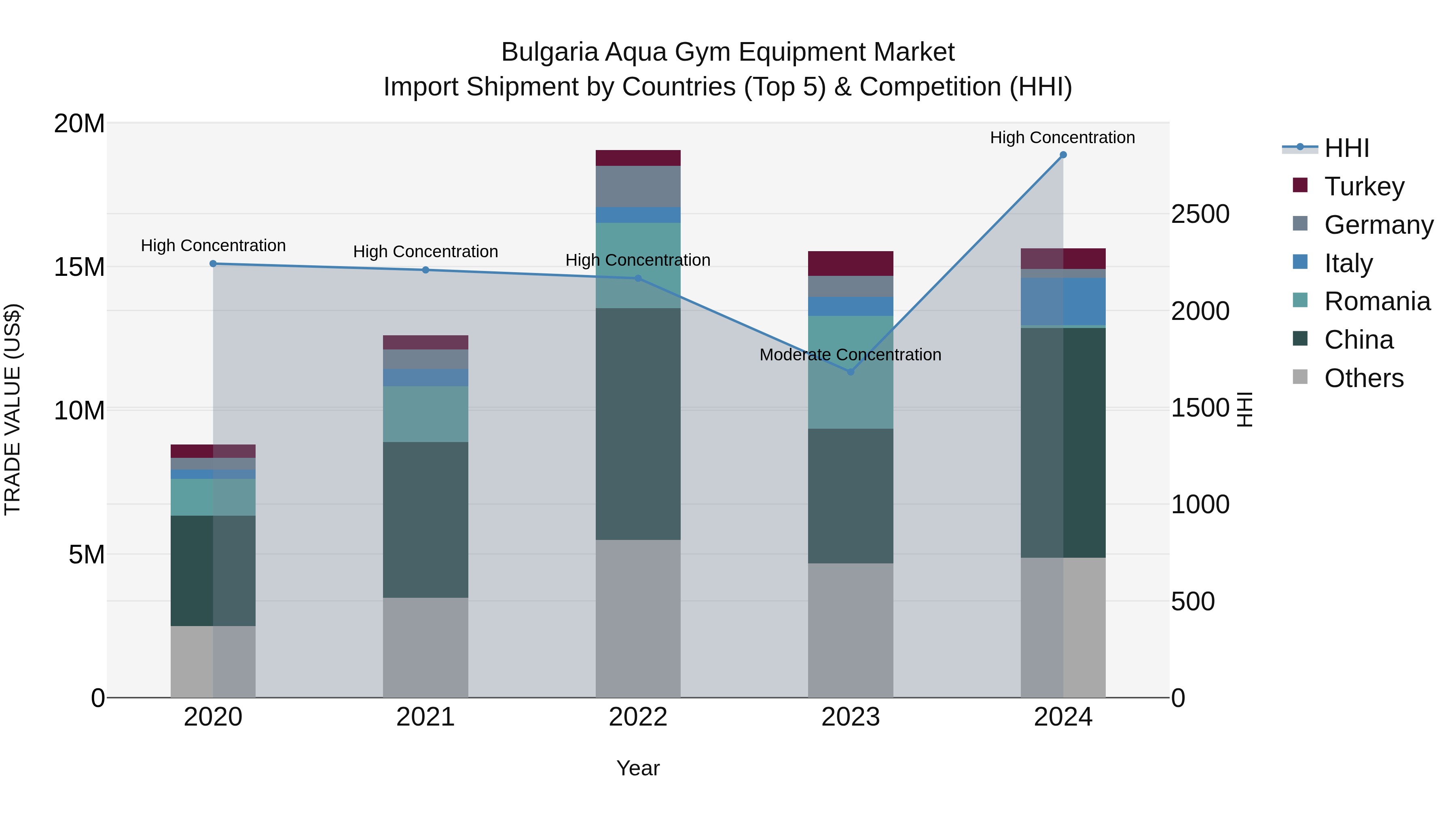 Bulgaria Aqua Gym Equipment Market Top 5 Importing Countries and Market Competition (HHI) Analysis