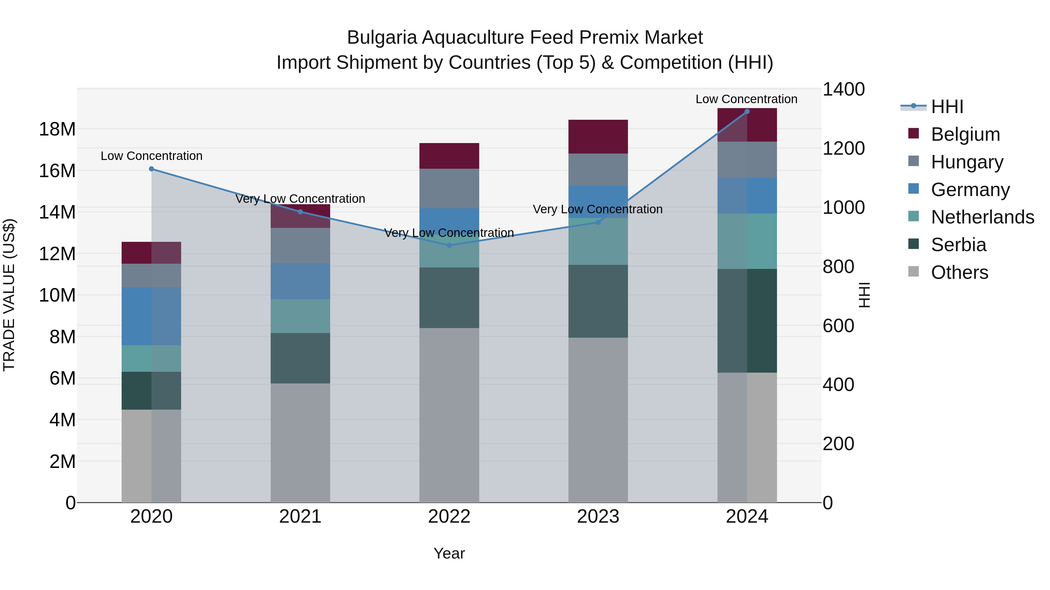 Bulgaria Aquaculture Feed Premix Market Top 5 Importing Countries and Market Competition (HHI) Analysis