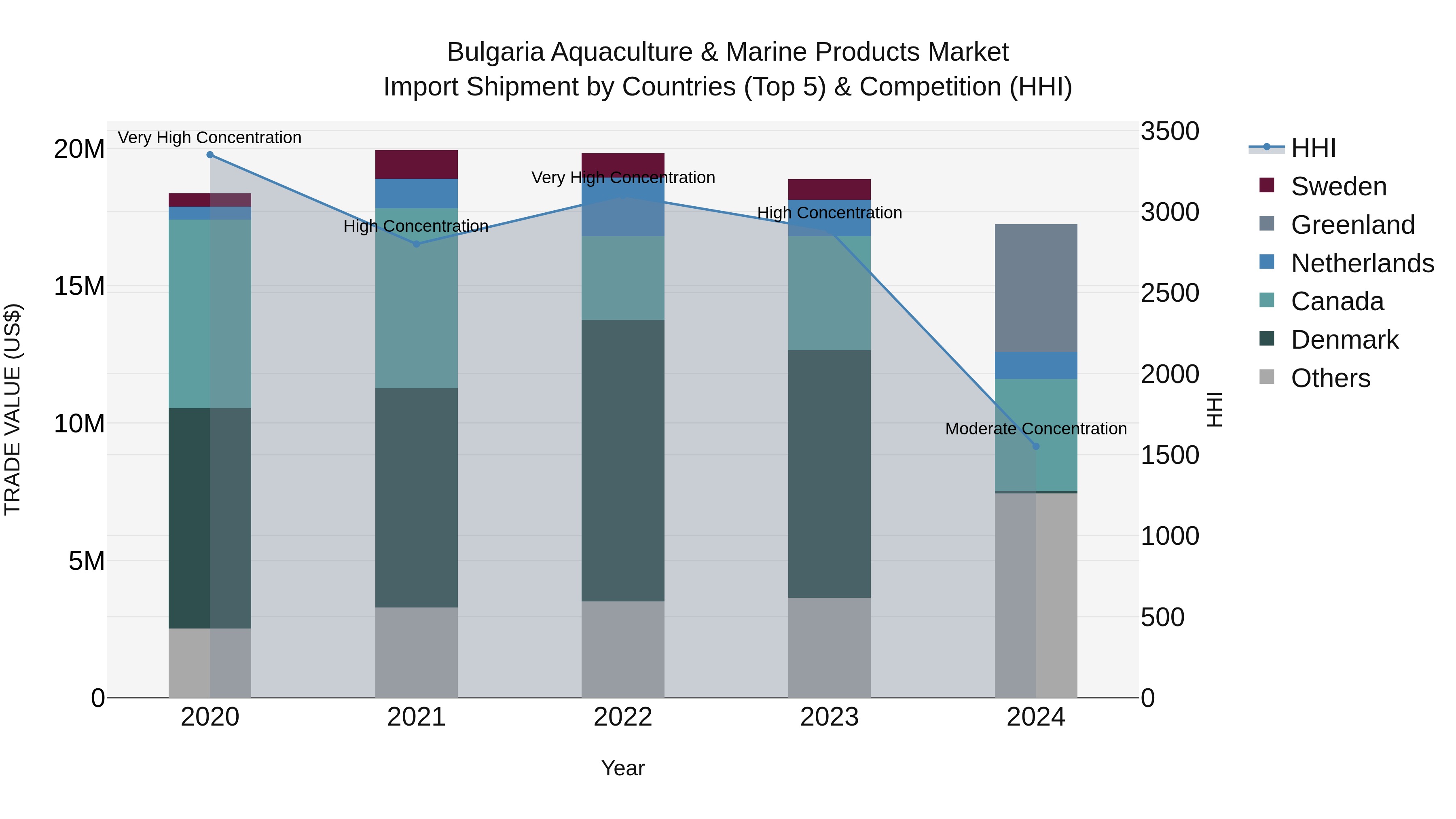 Bulgaria Aquaculture & Marine Products Market Top 5 Importing Countries and Market Competition (HHI) Analysis