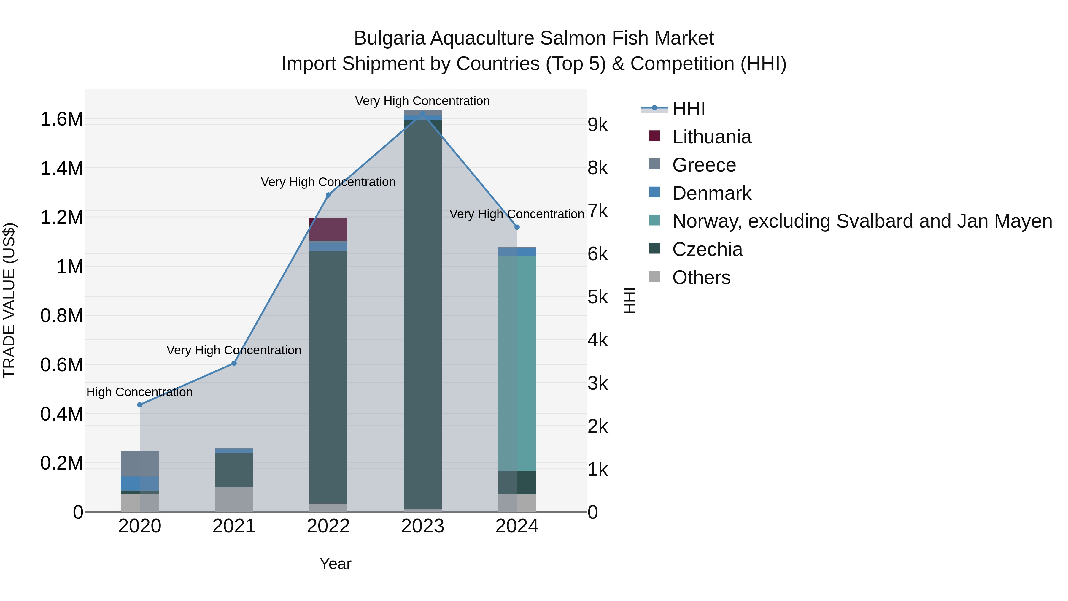 Bulgaria Aquaculture Salmon Fish Market Top 5 Importing Countries and Market Competition (HHI) Analysis