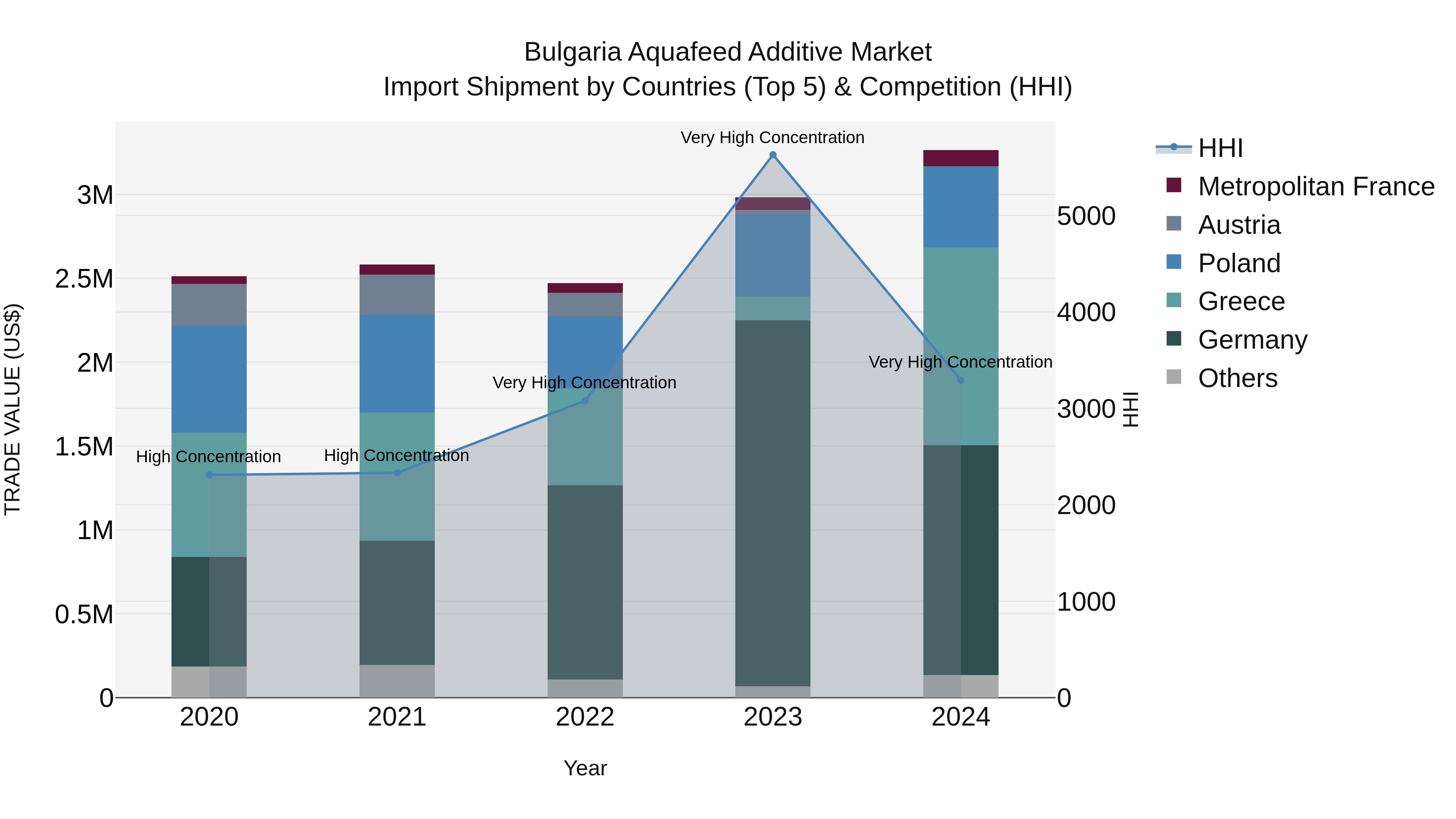Bulgaria Aquafeed Additive Market Top 5 Importing Countries and Market Competition (HHI) Analysis