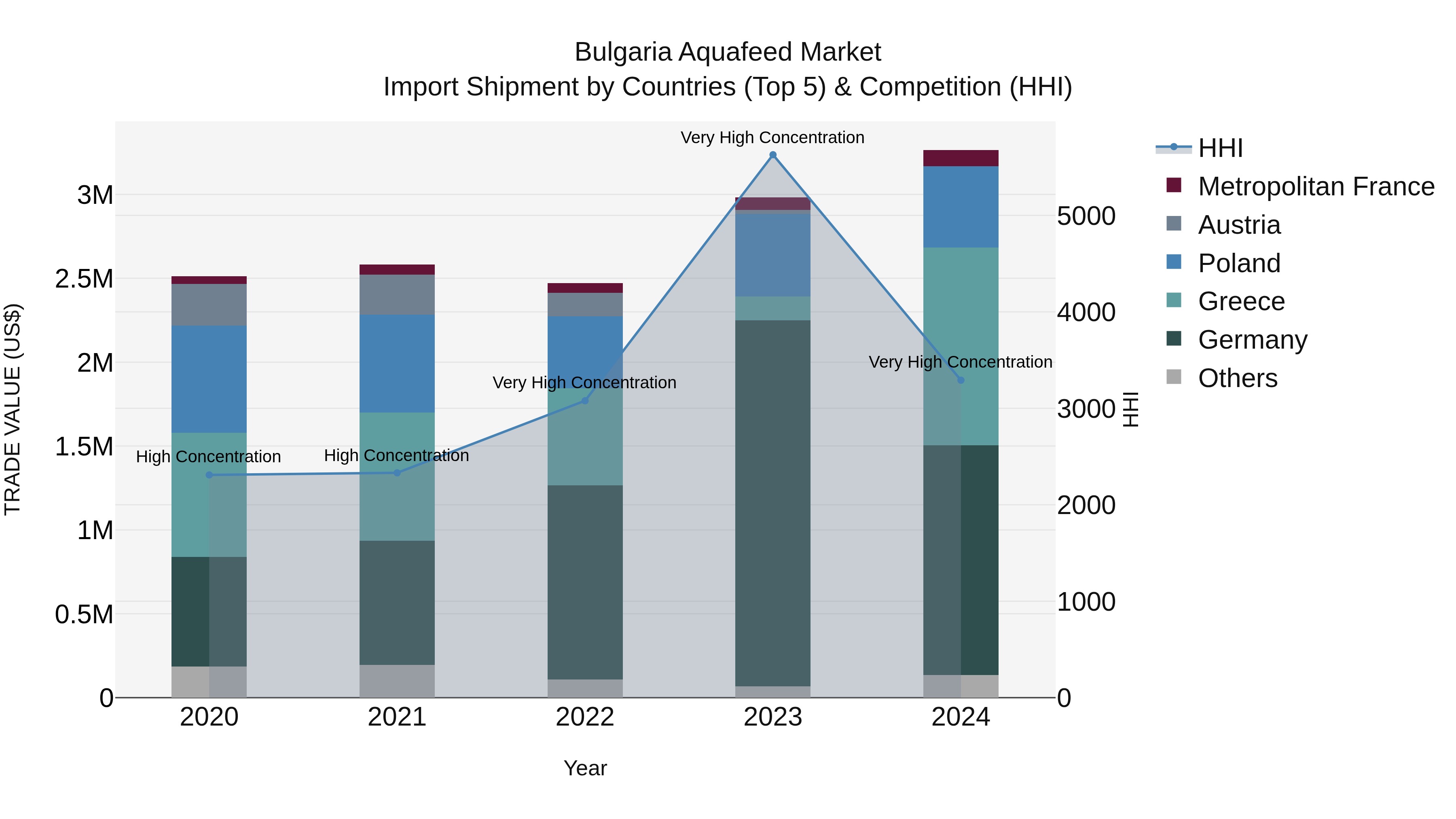 Bulgaria Aquafeed Market Top 5 Importing Countries and Market Competition (HHI) Analysis