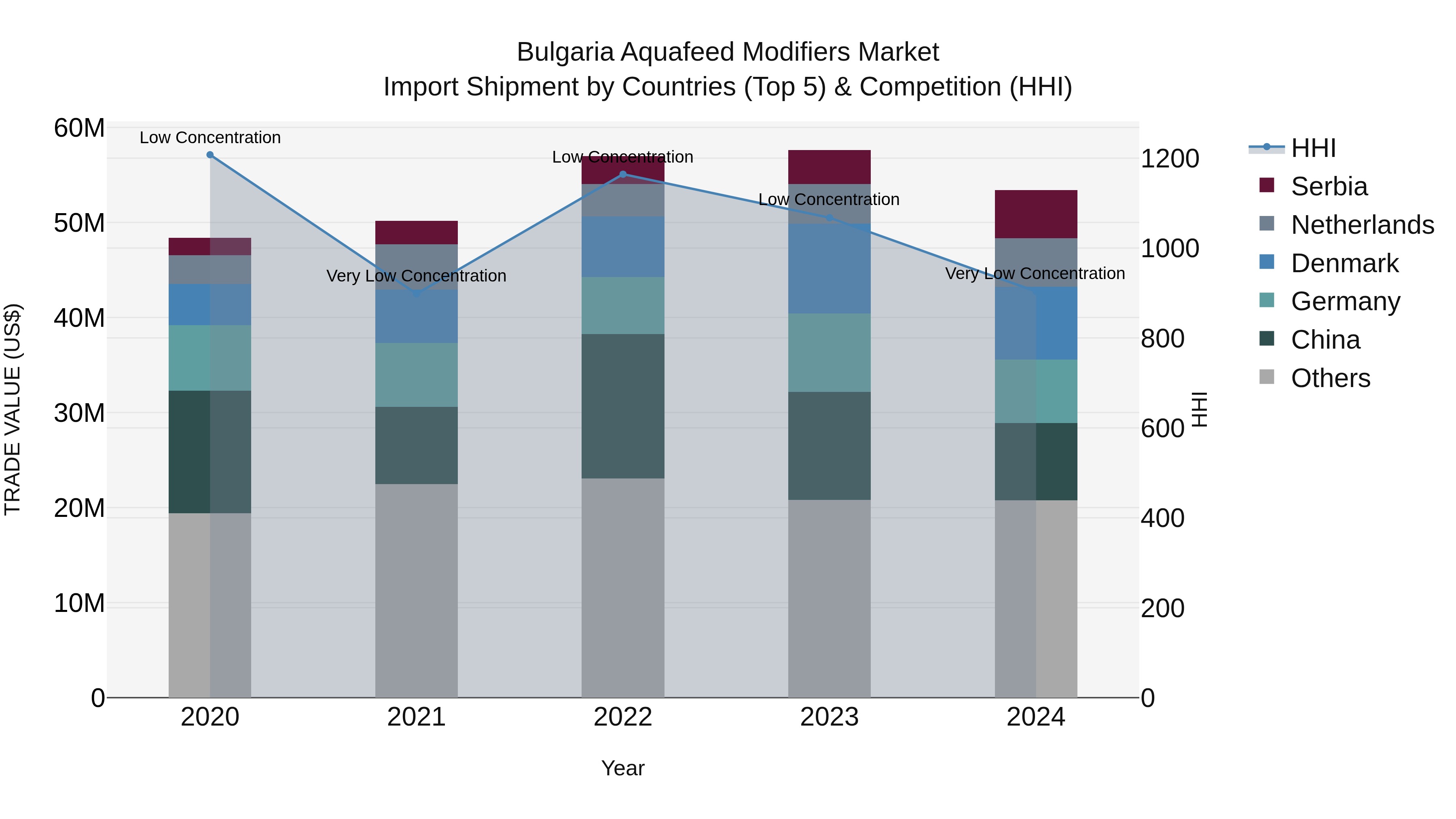 Bulgaria Aquafeed Modifiers Market Top 5 Importing Countries and Market Competition (HHI) Analysis