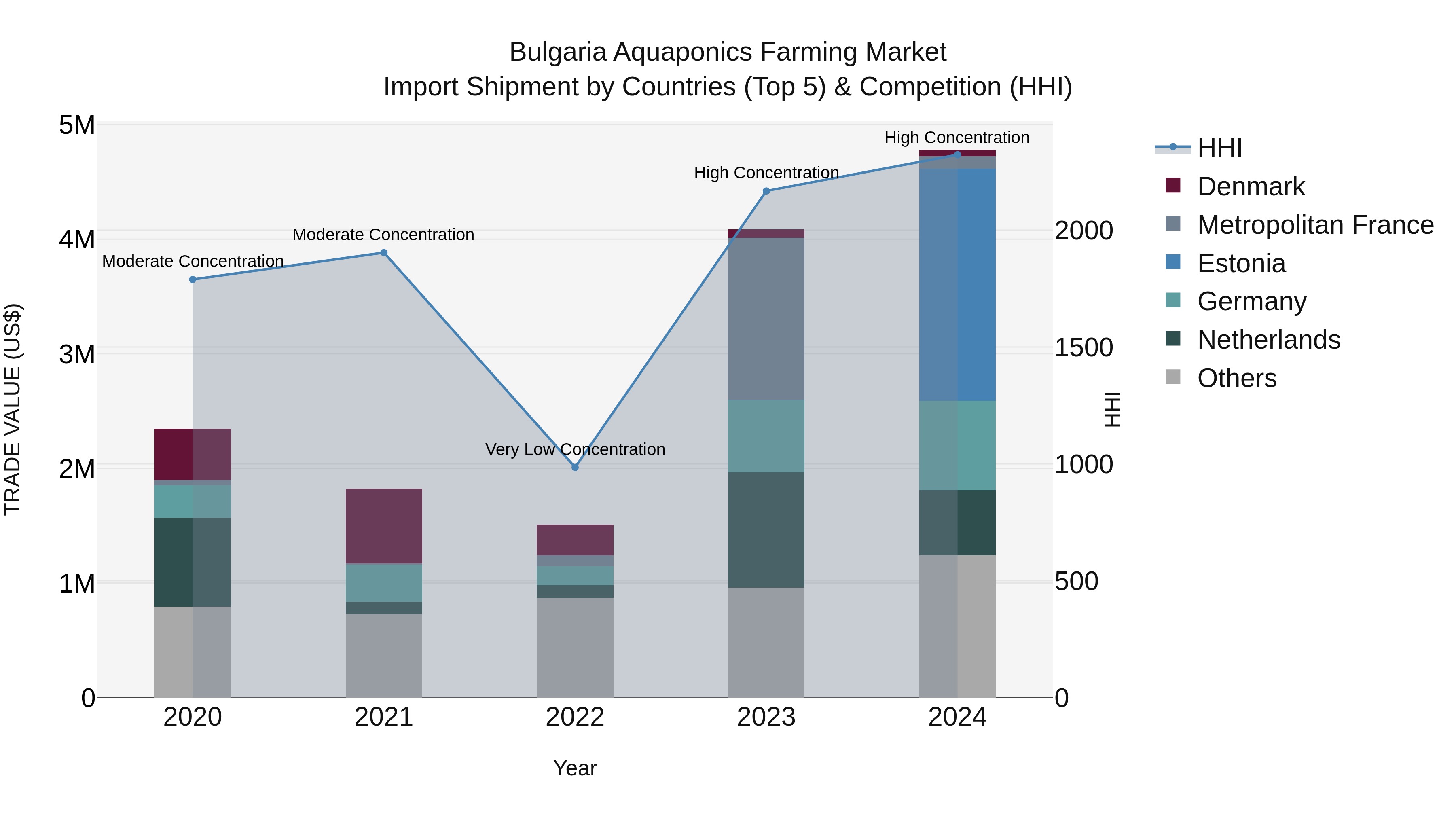 Bulgaria Aquaponics Farming Market Top 5 Importing Countries and Market Competition (HHI) Analysis