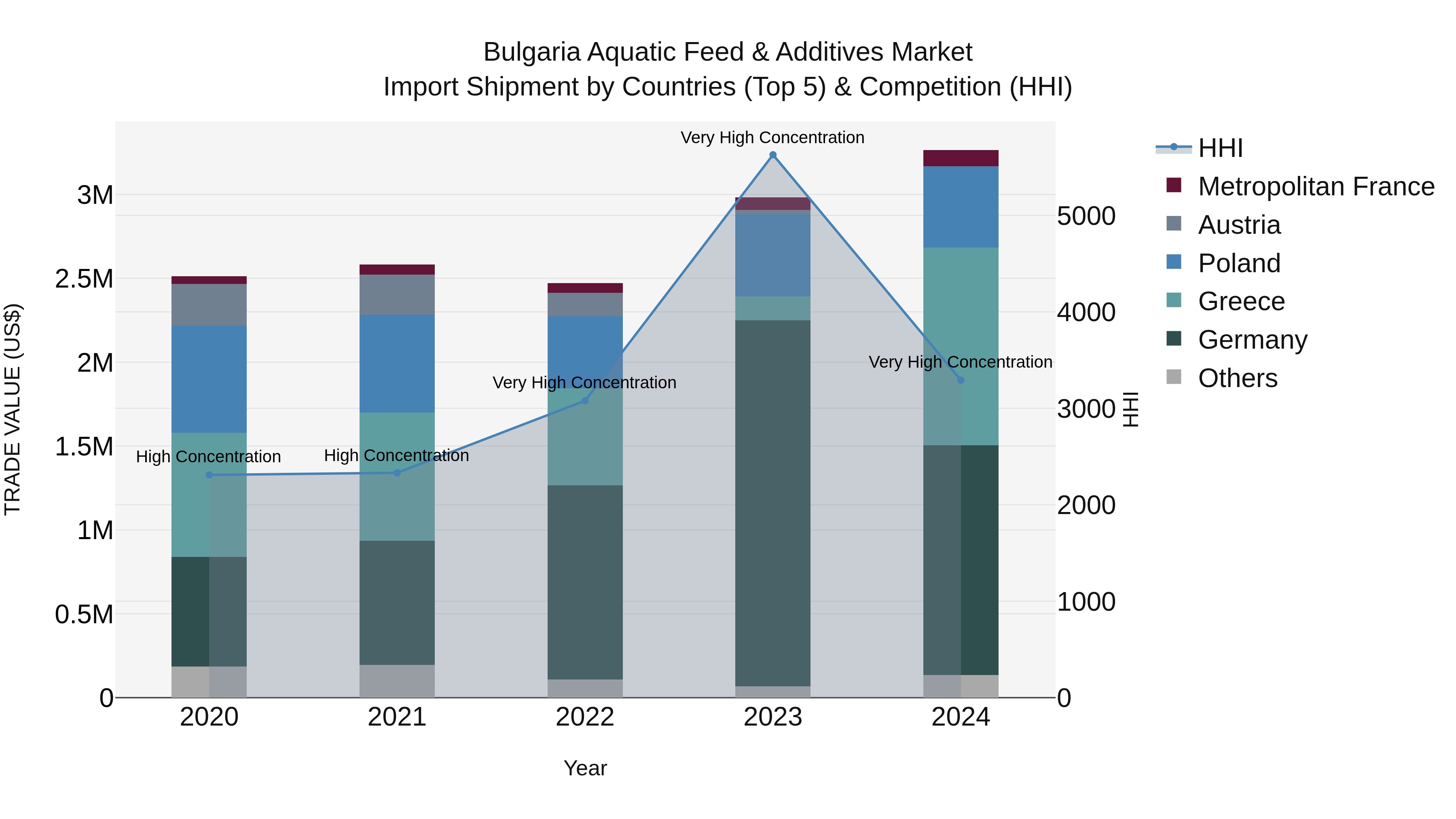 Bulgaria Aquatic Feed & Additives Market Top 5 Importing Countries and Market Competition (HHI) Analysis