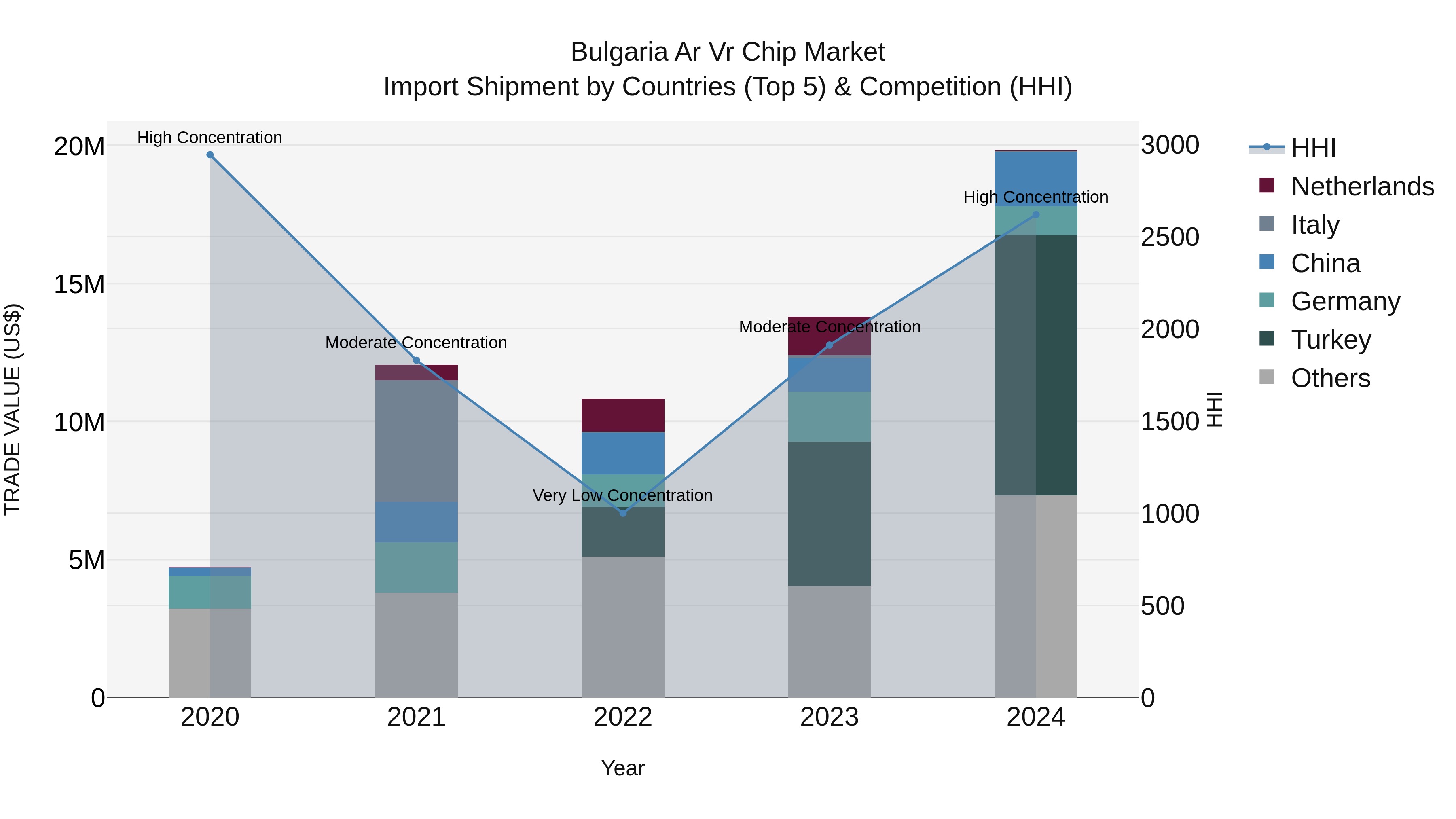 Bulgaria Ar Vr Chip Market Top 5 Importing Countries and Market Competition (HHI) Analysis