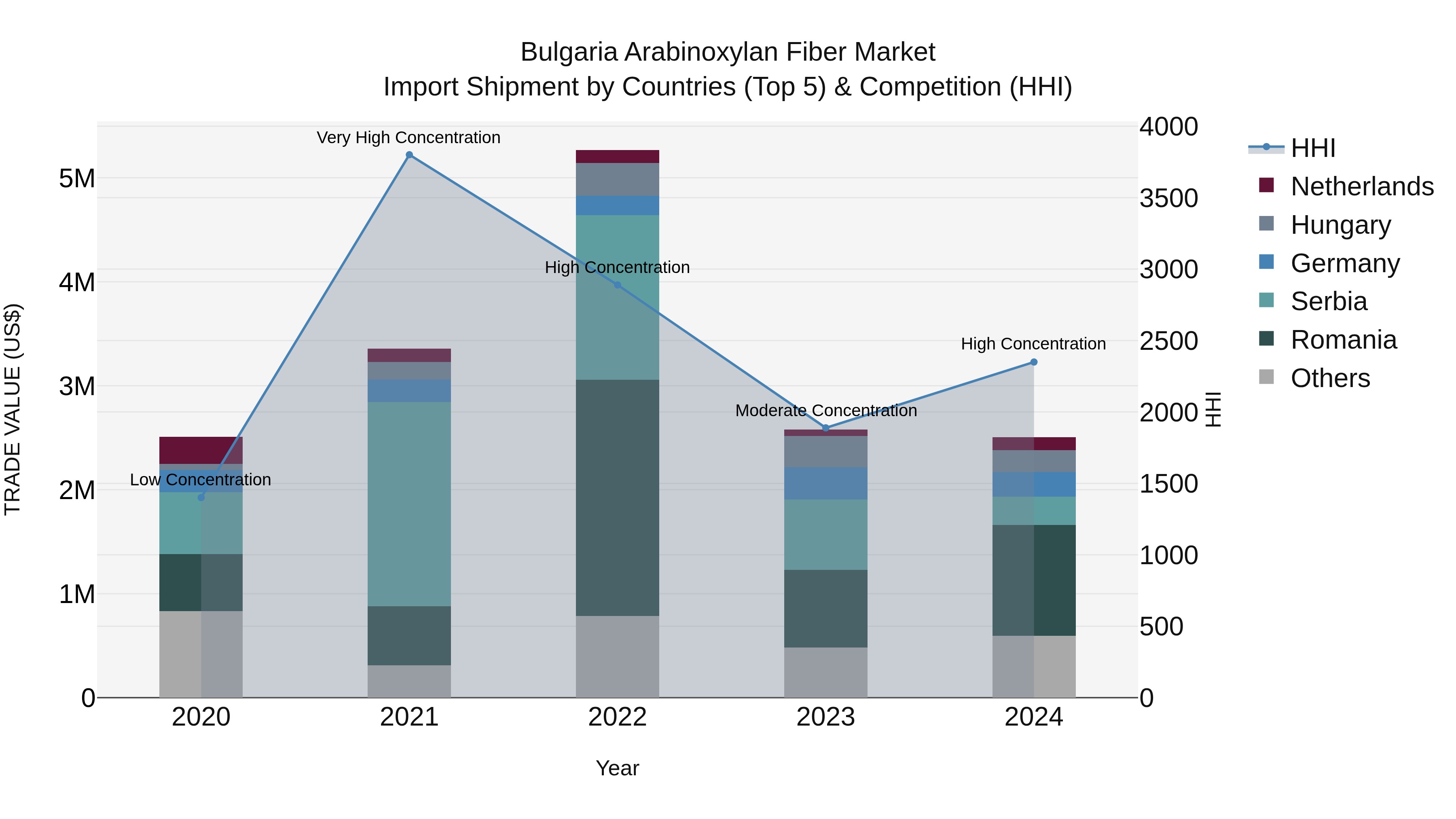 Bulgaria Arabinoxylan Fiber Market Top 5 Importing Countries and Market Competition (HHI) Analysis