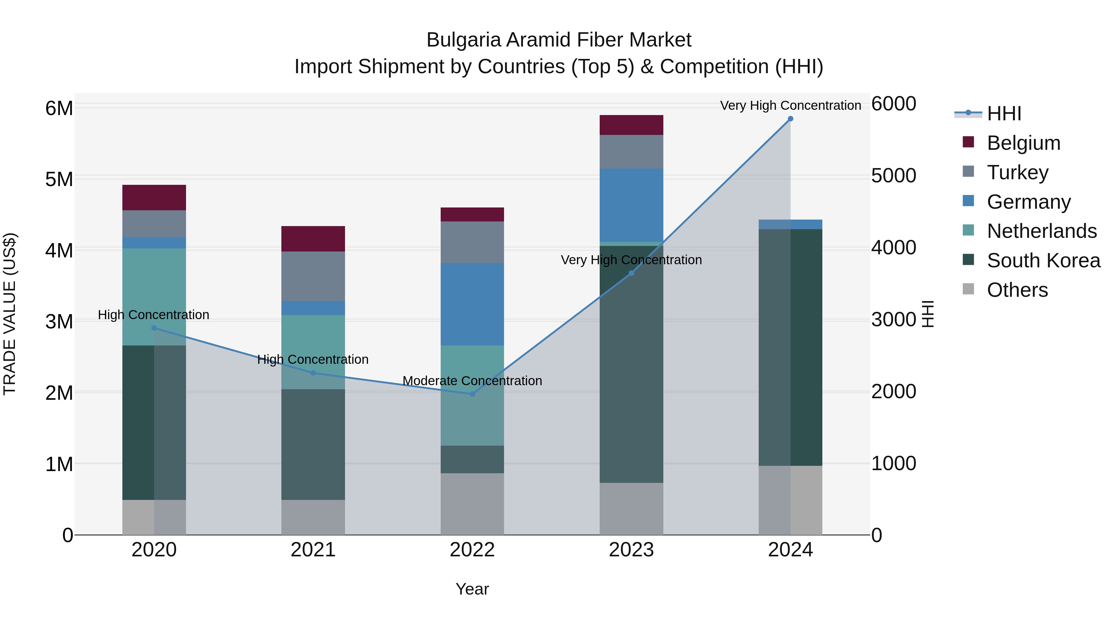 Bulgaria Aramid Fiber Market Top 5 Importing Countries and Market Competition (HHI) Analysis