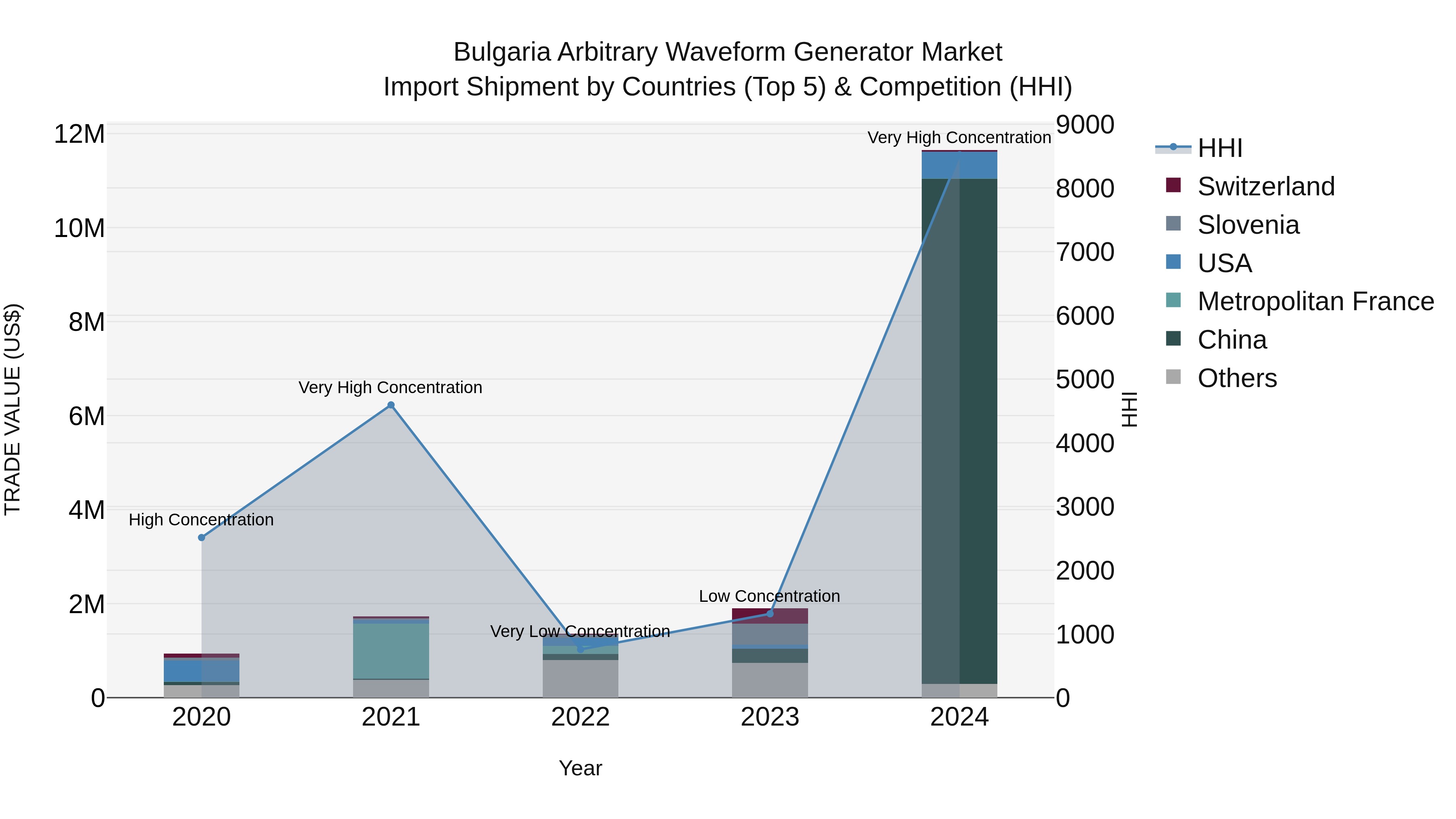 Bulgaria Arbitrary Waveform Generator Market Top 5 Importing Countries and Market Competition (HHI) Analysis