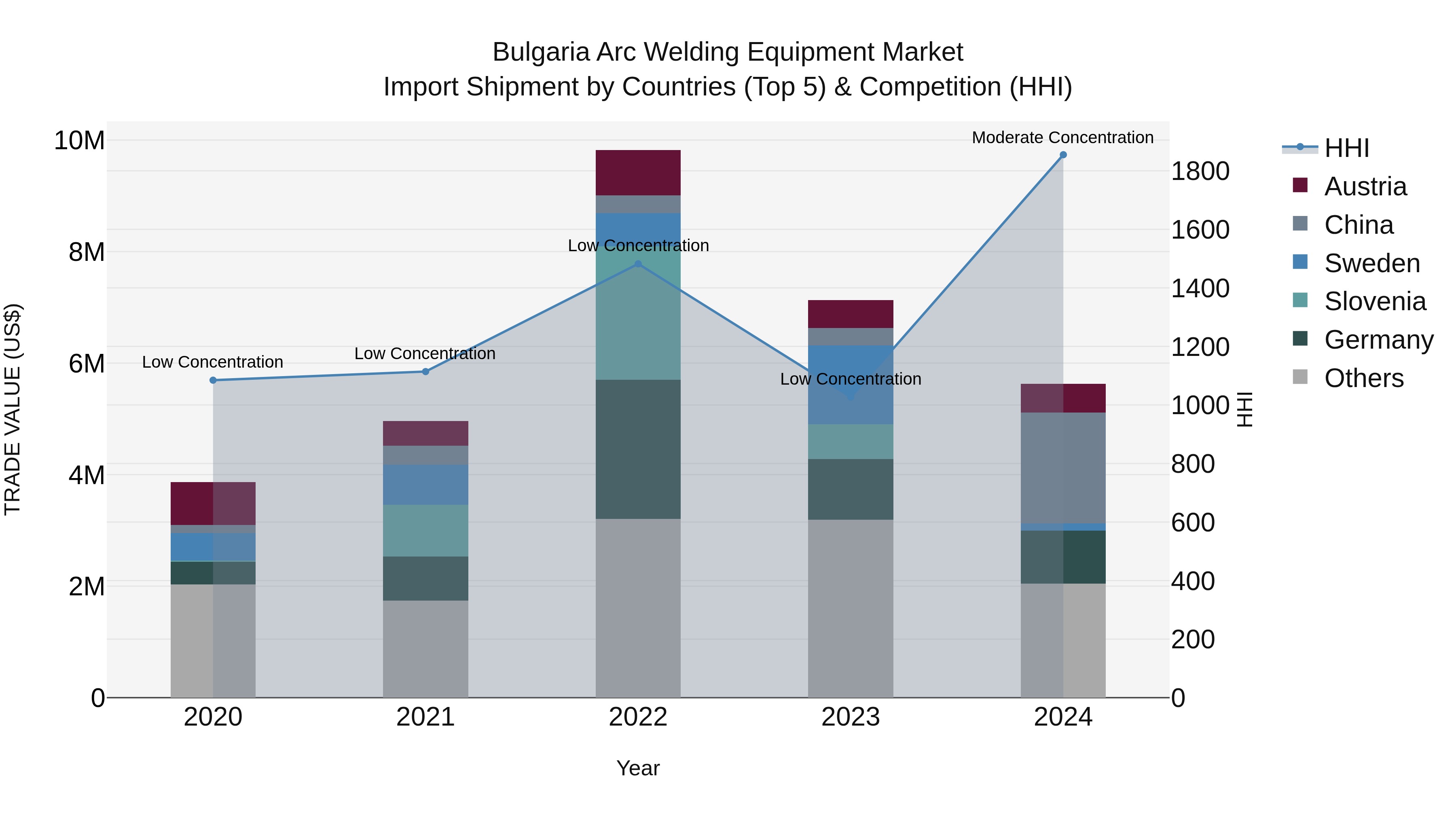 Bulgaria Arc Welding Equipment Market Top 5 Importing Countries and Market Competition (HHI) Analysis