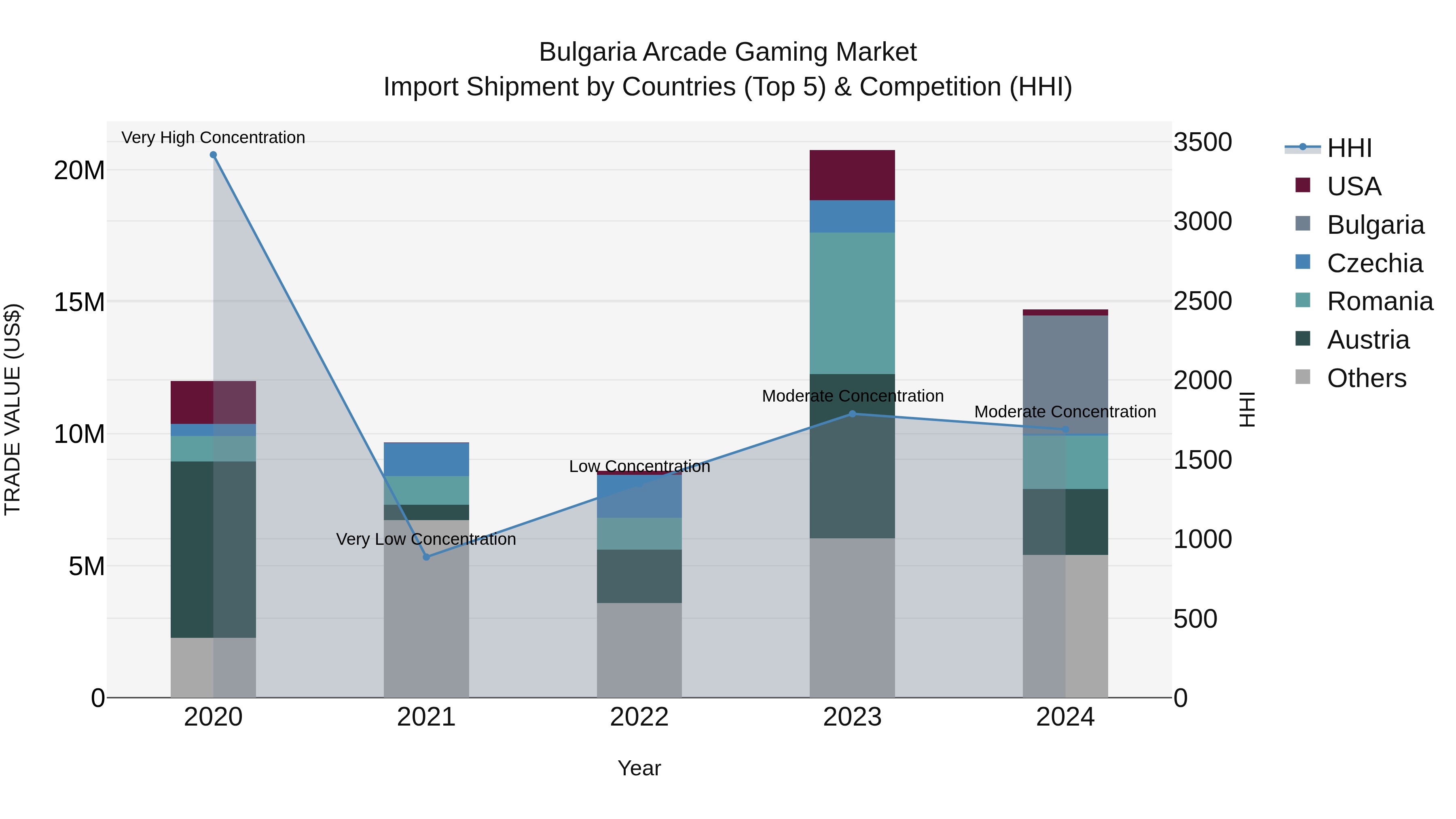Bulgaria Arcade Gaming Market Top 5 Importing Countries and Market Competition (HHI) Analysis