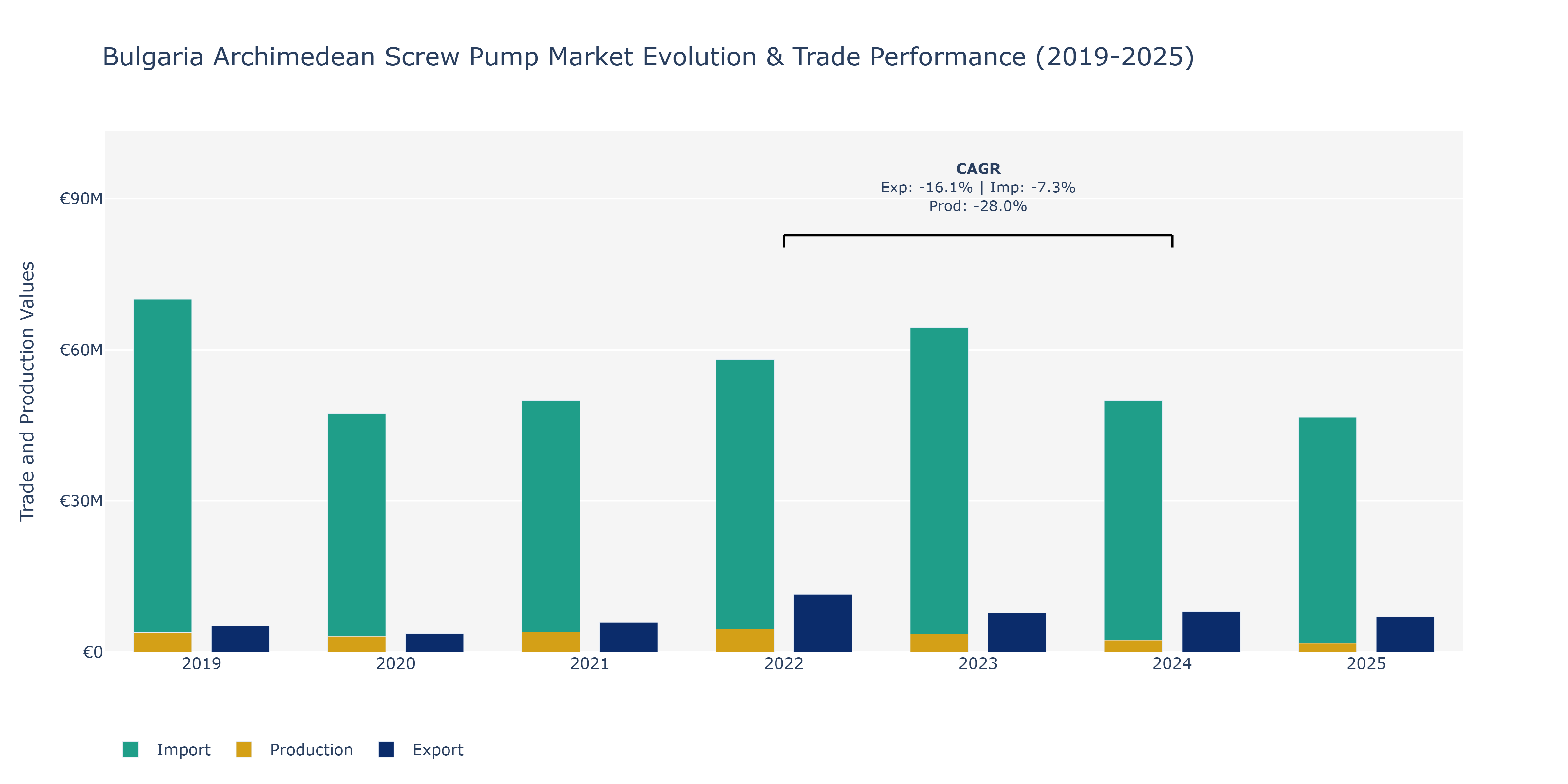Bulgaria Archimedean Screw Pump Market: Production & Trade Performance (2019-2025)