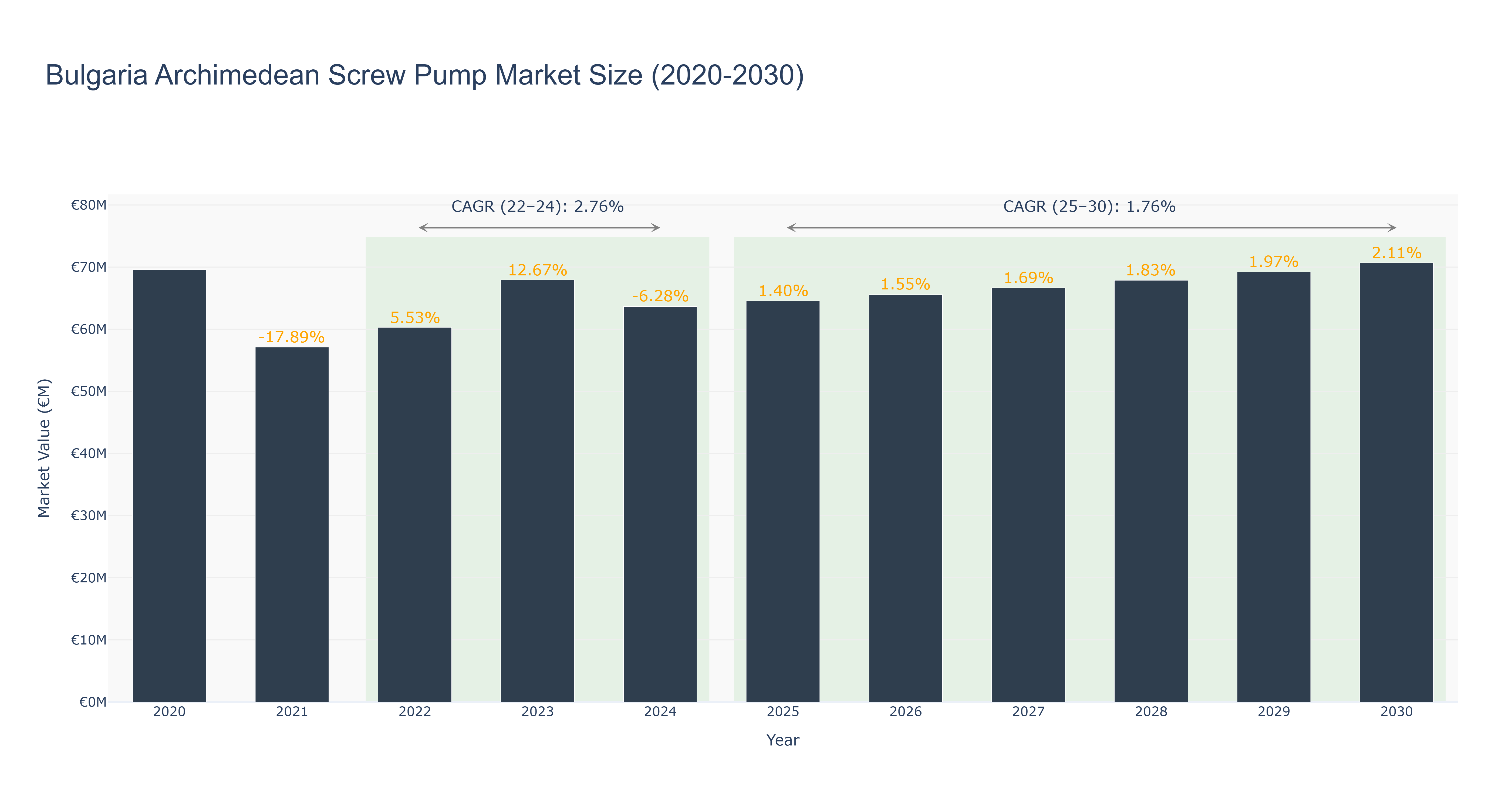 Bulgaria Archimedean Screw Pump Market Size (2020-2030)