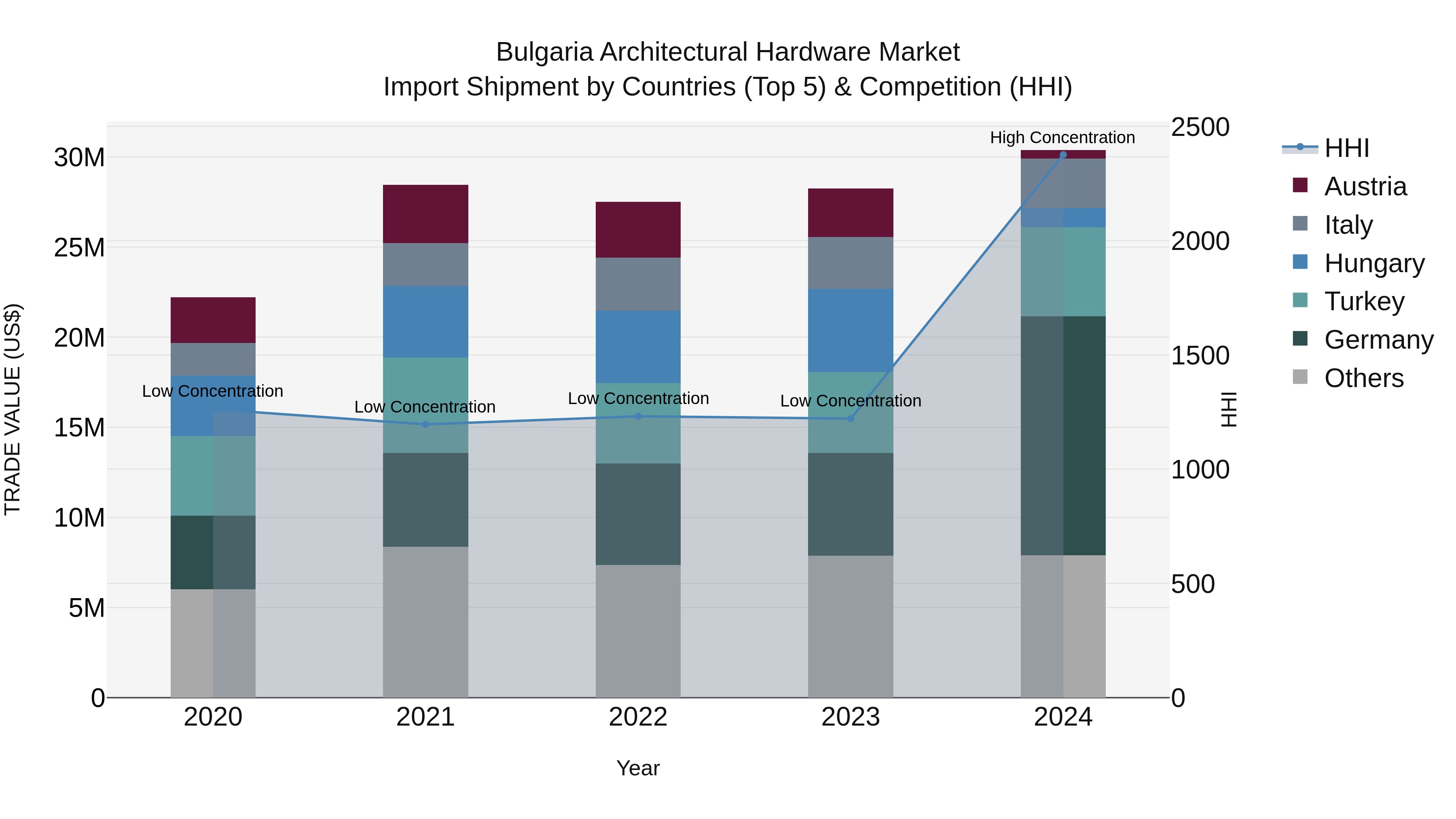 Bulgaria Architectural Hardware Market Top 5 Importing Countries and Market Competition (HHI) Analysis