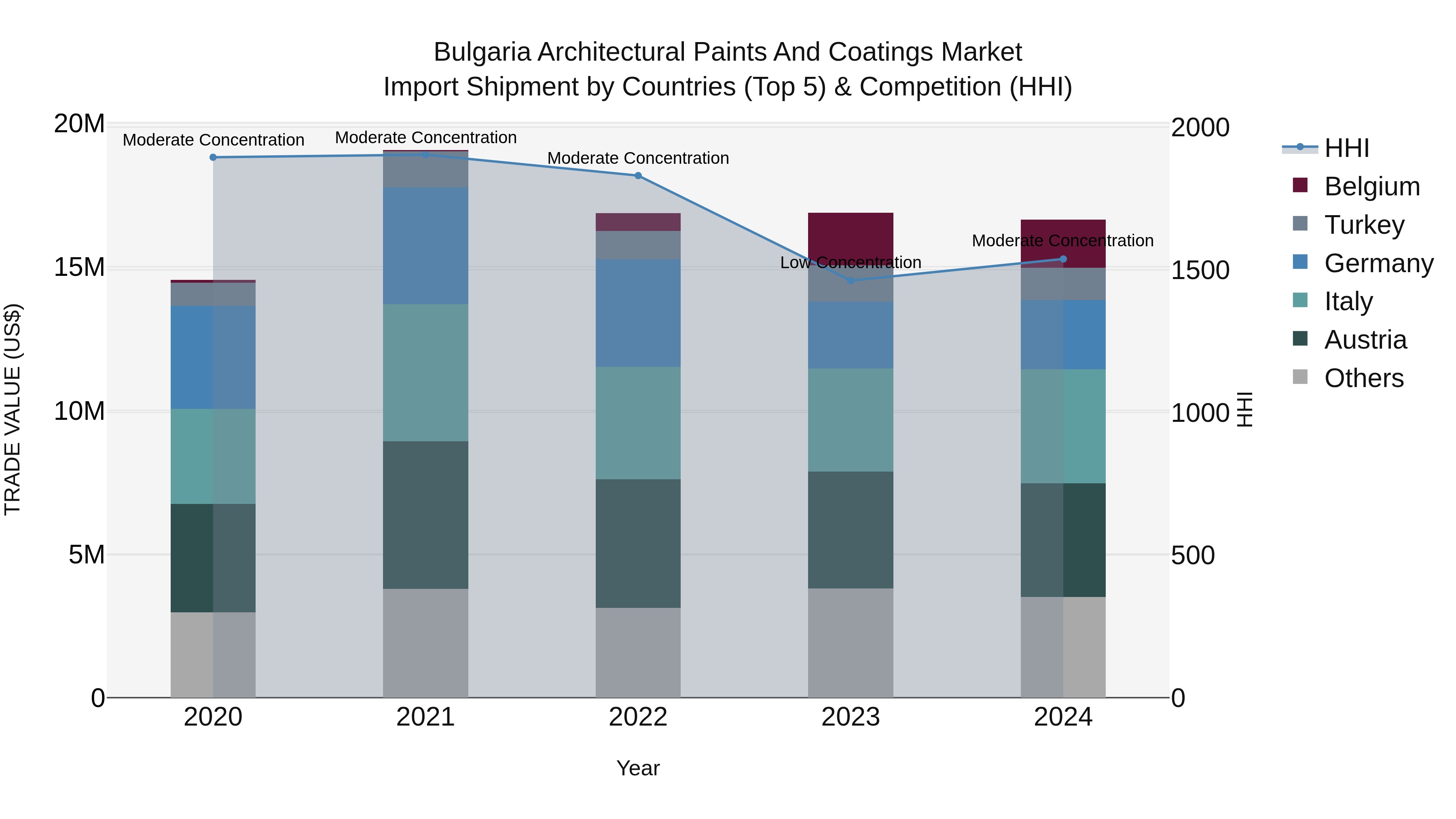 Bulgaria Architectural Paints and Coatings Market Top 5 Importing Countries and Market Competition (HHI) Analysis