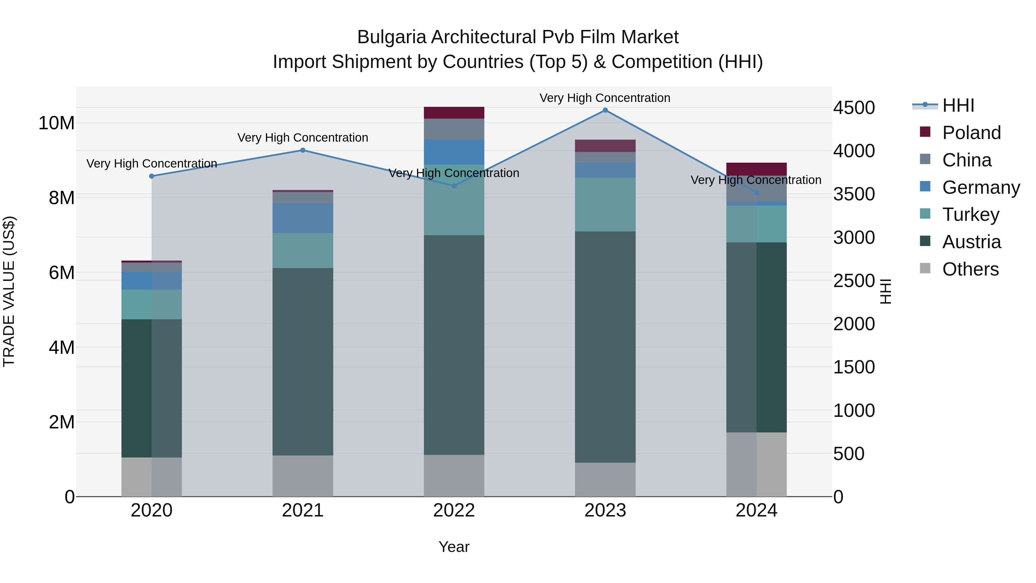 Bulgaria Architectural Pvb Film Market Top 5 Importing Countries and Market Competition (HHI) Analysis