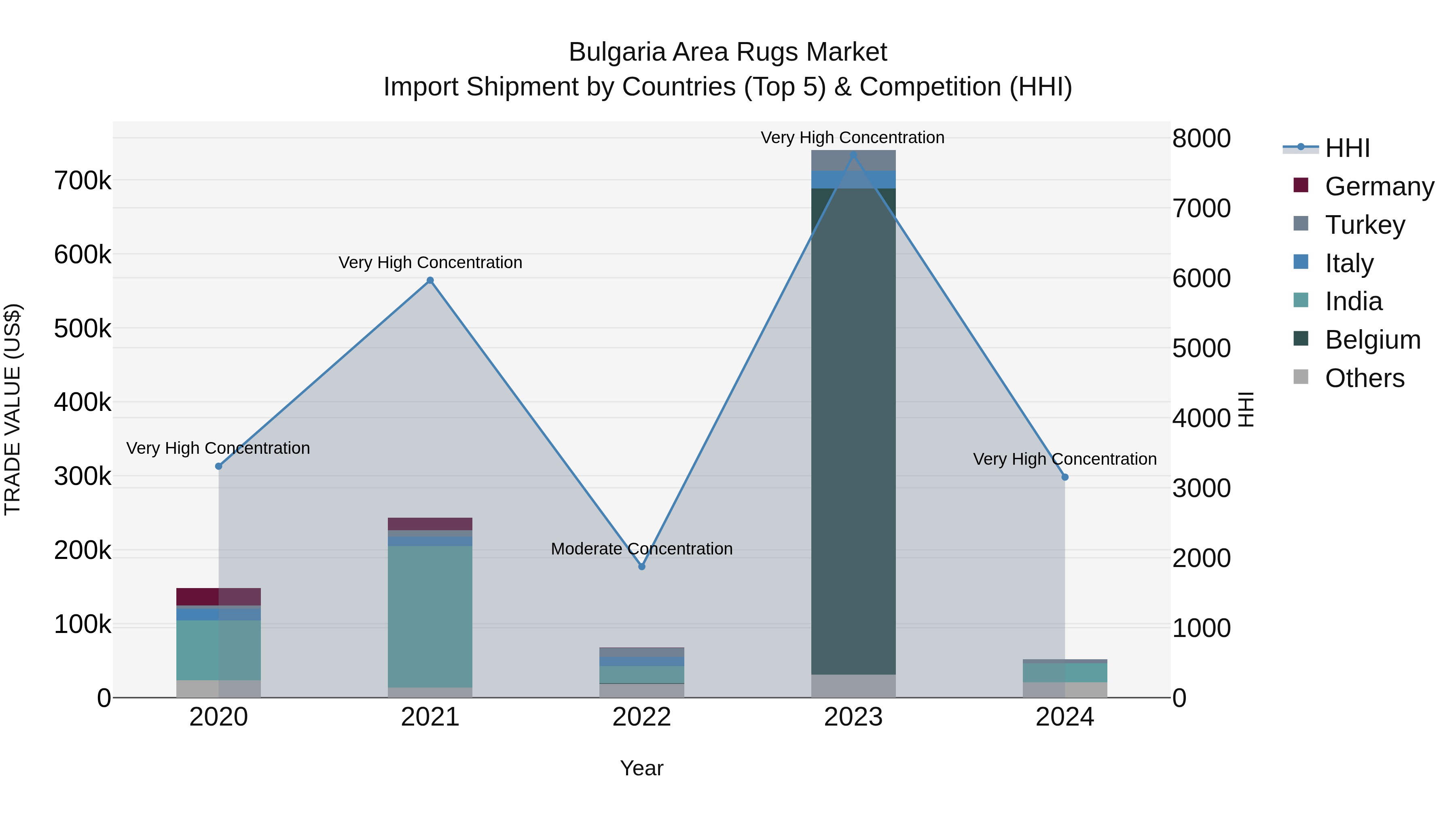 Bulgaria Area Rugs Market Top 5 Importing Countries and Market Competition (HHI) Analysis
