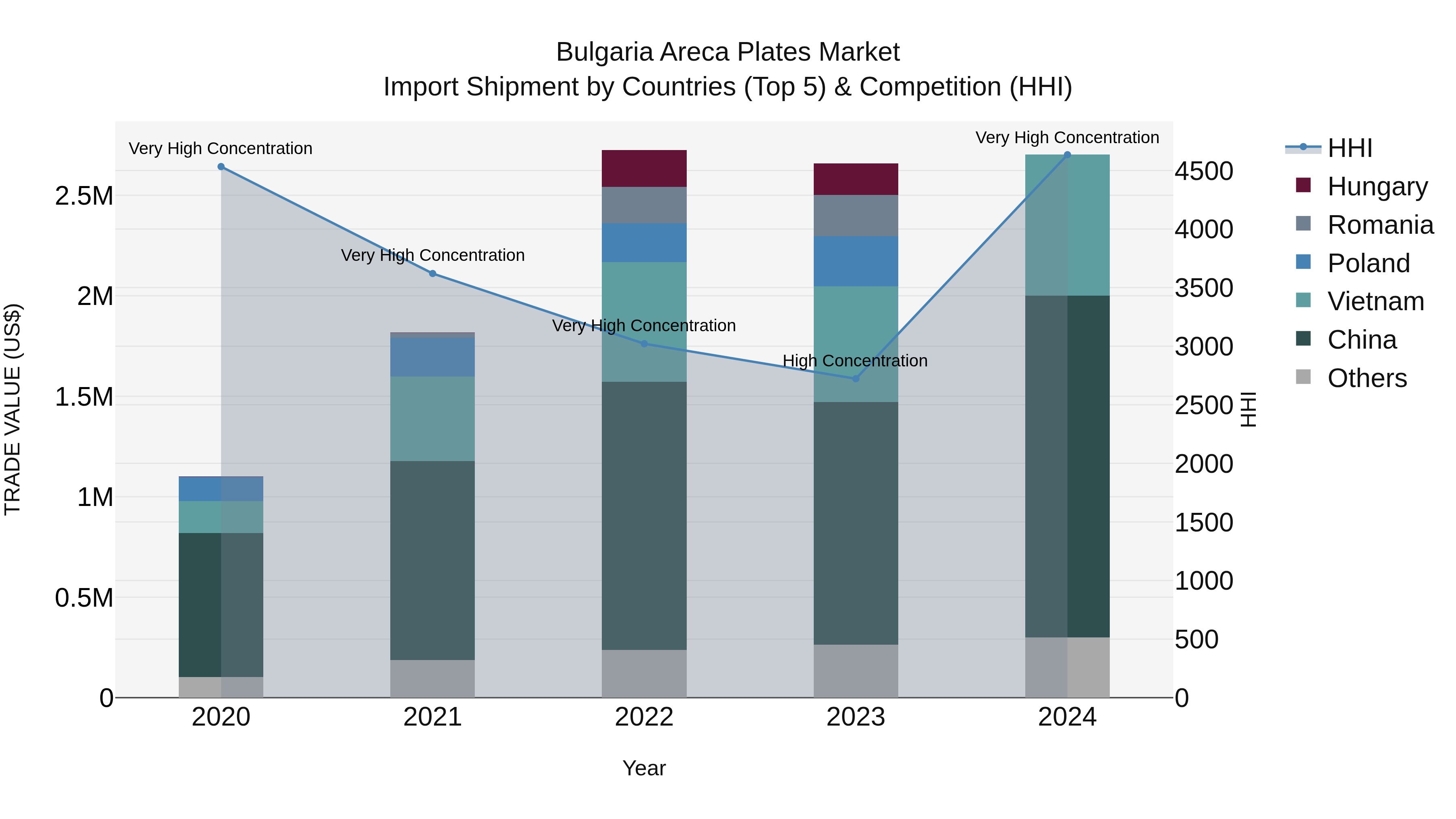 Bulgaria Areca Plates Market Top 5 Importing Countries and Market Competition (HHI) Analysis