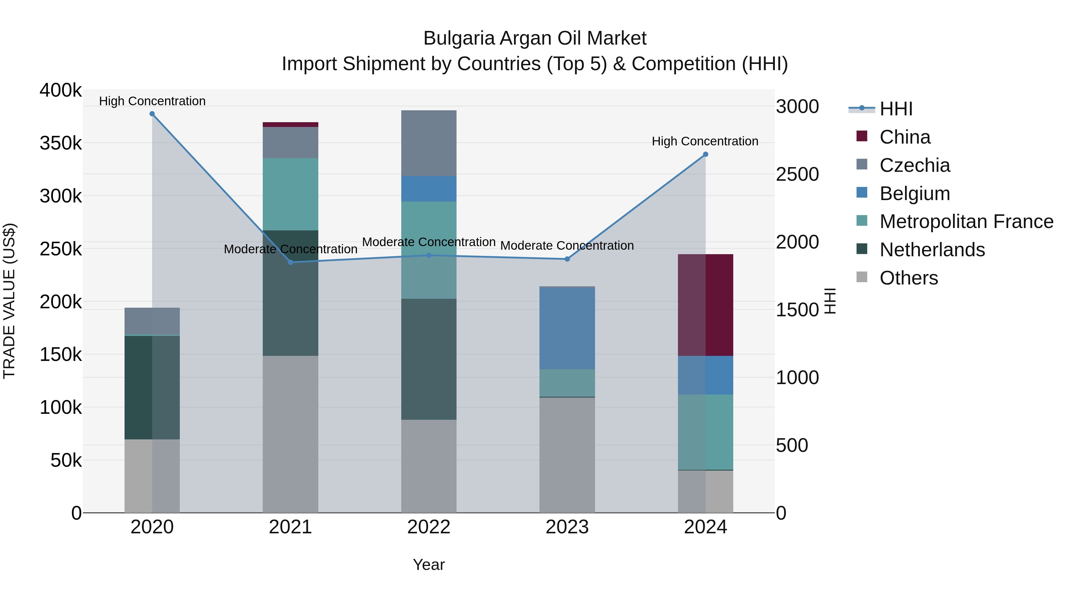 Bulgaria Argan Oil Market Top 5 Importing Countries and Market Competition (HHI) Analysis