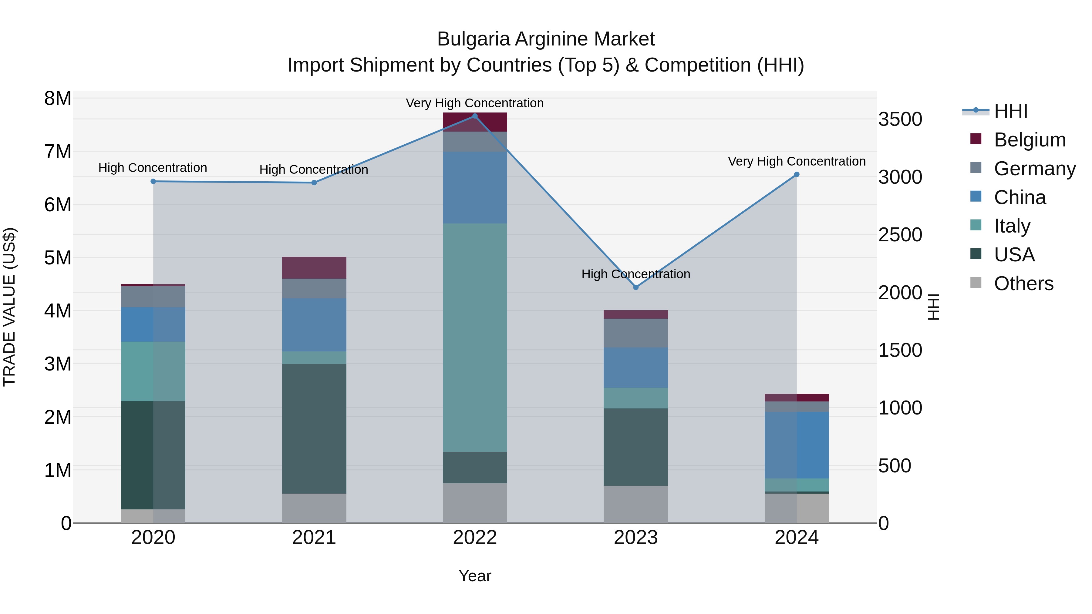 Bulgaria Arginine Market Top 5 Importing Countries and Market Competition (HHI) Analysis