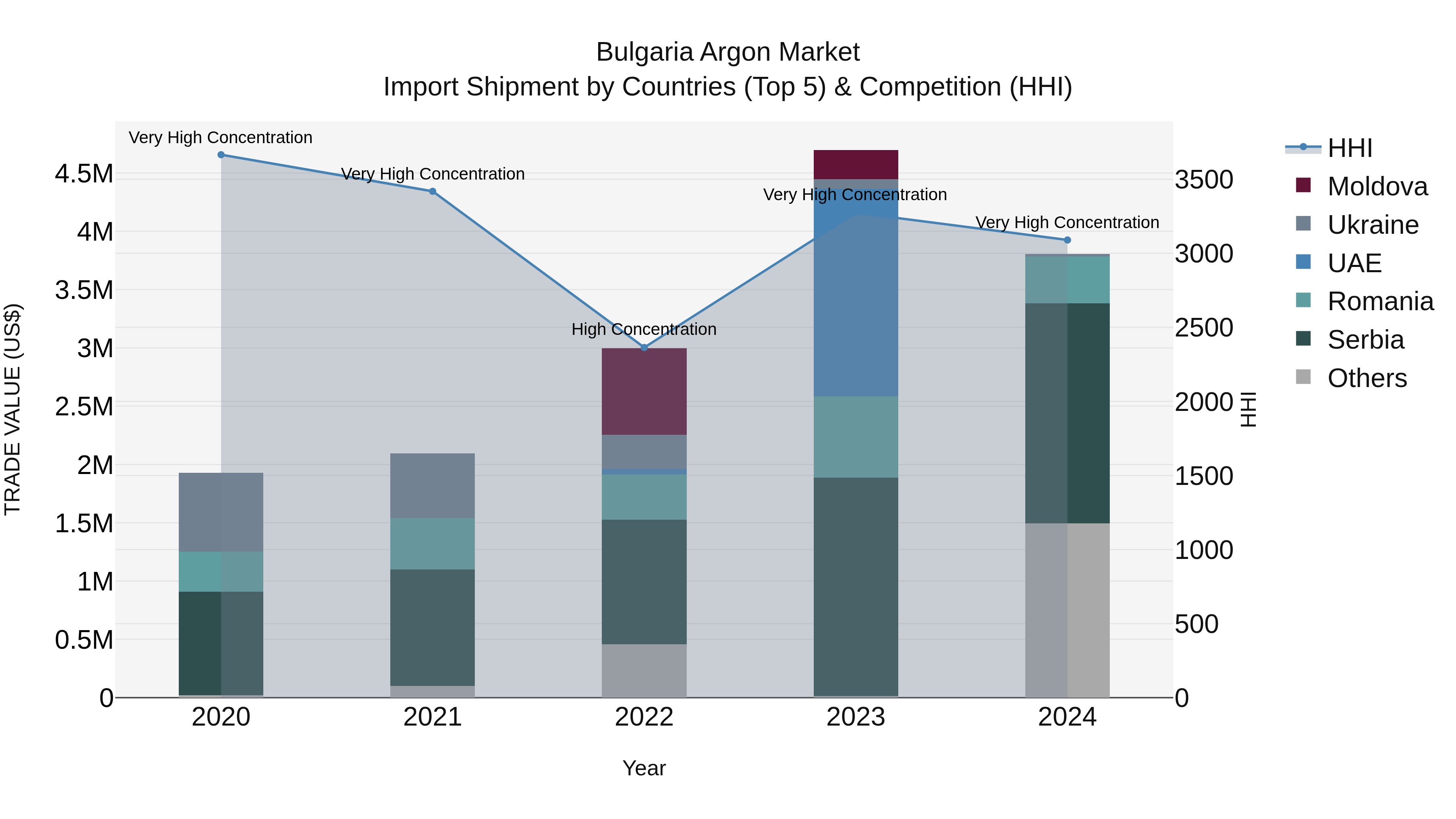 Bulgaria Argon Market Top 5 Importing Countries and Market Competition (HHI) Analysis