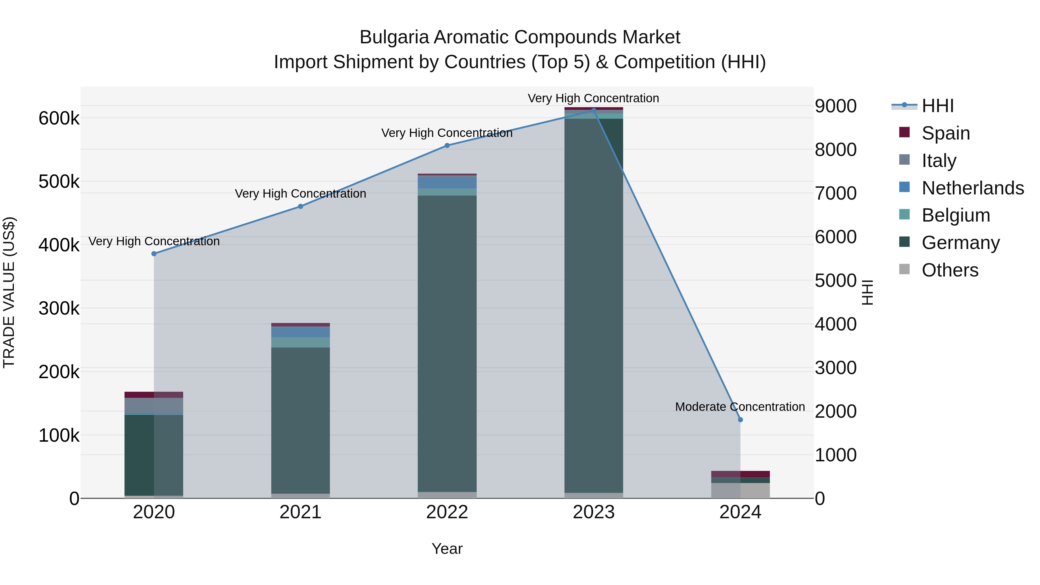 Bulgaria Aromatic Compounds Market Top 5 Importing Countries and Market Competition (HHI) Analysis