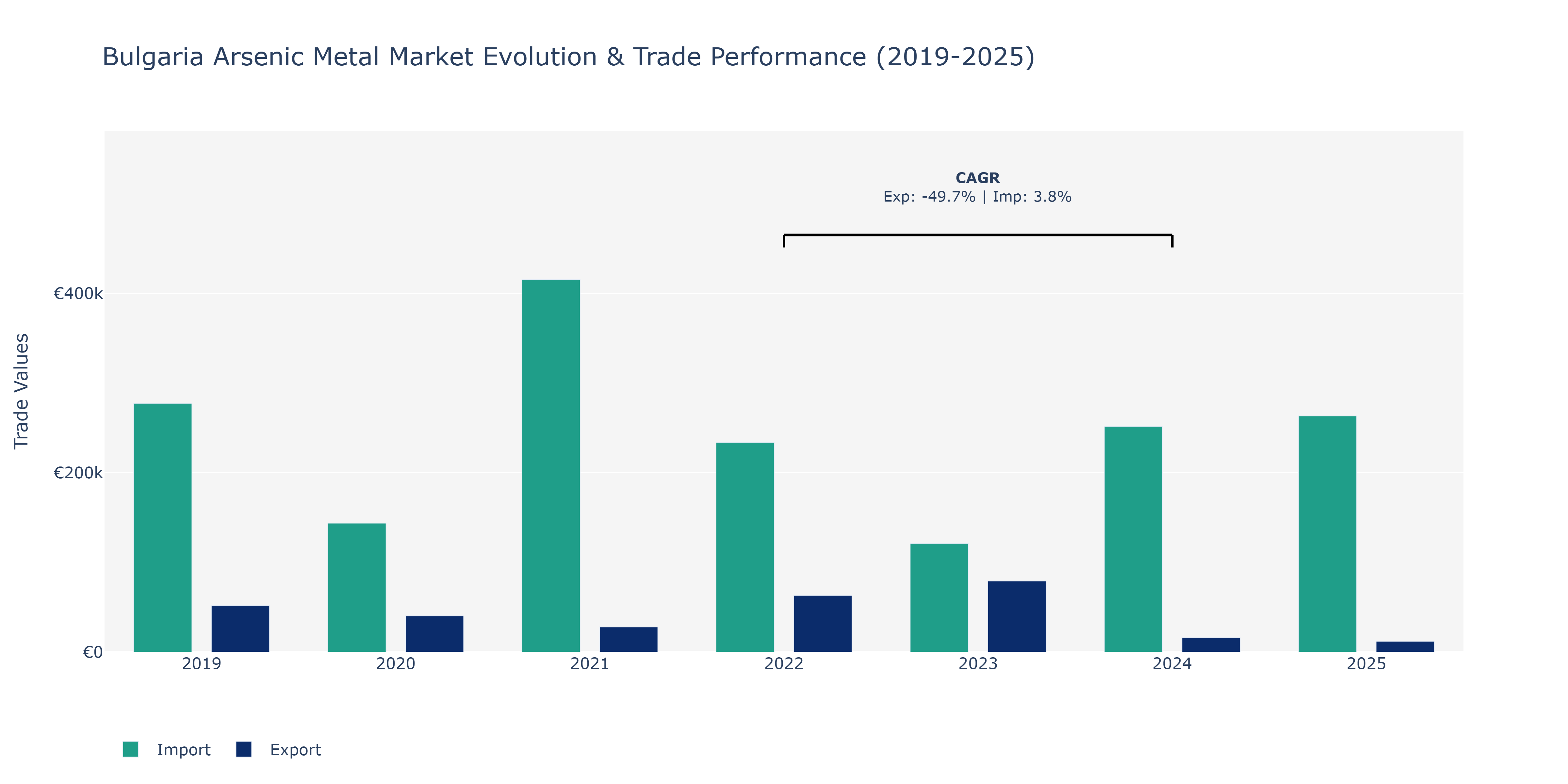 Bulgaria Arsenic Metal Market: Production & Trade Performance (2019-2025)