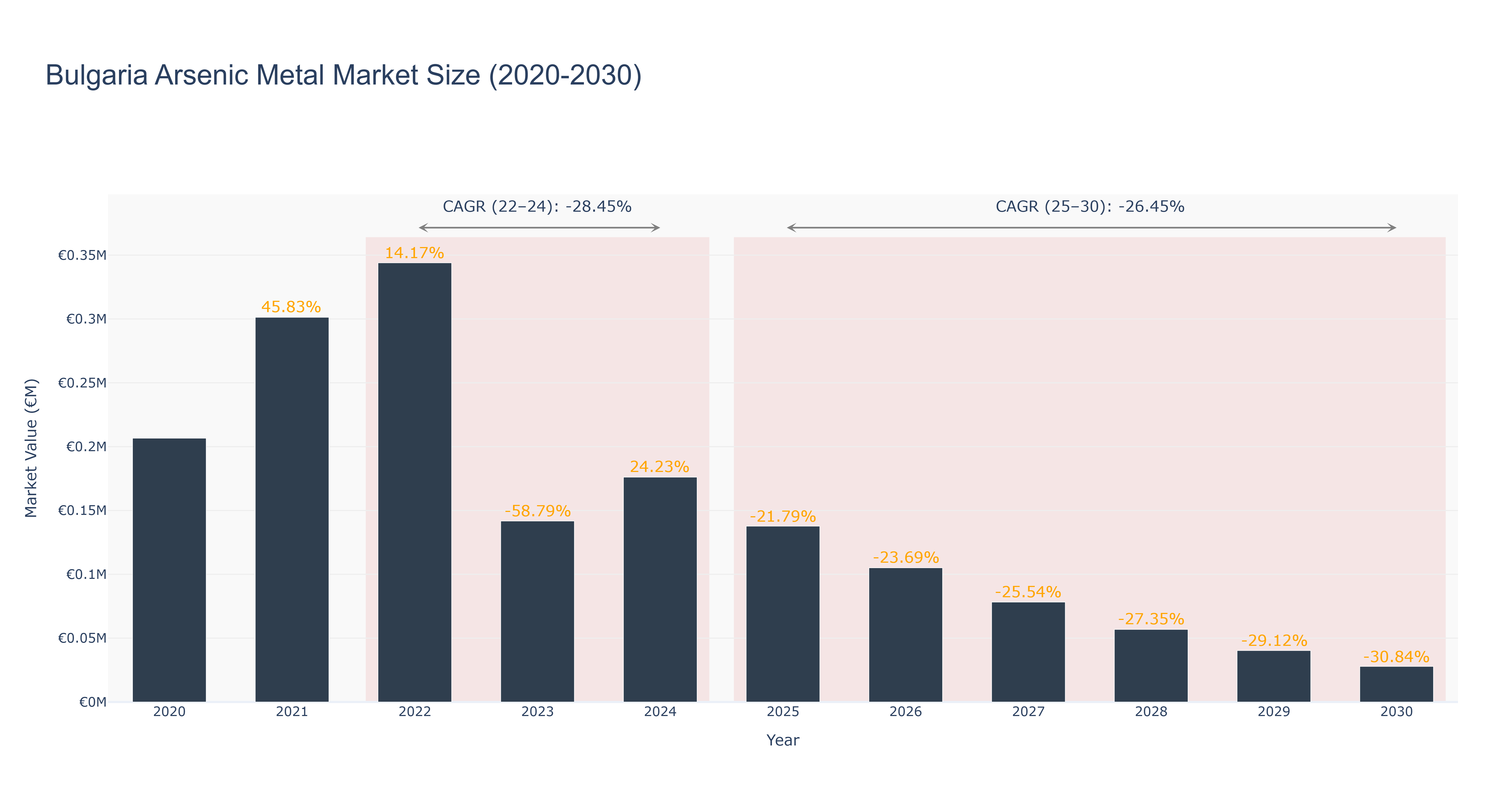 Bulgaria Arsenic Metal Market Size (2020-2030)