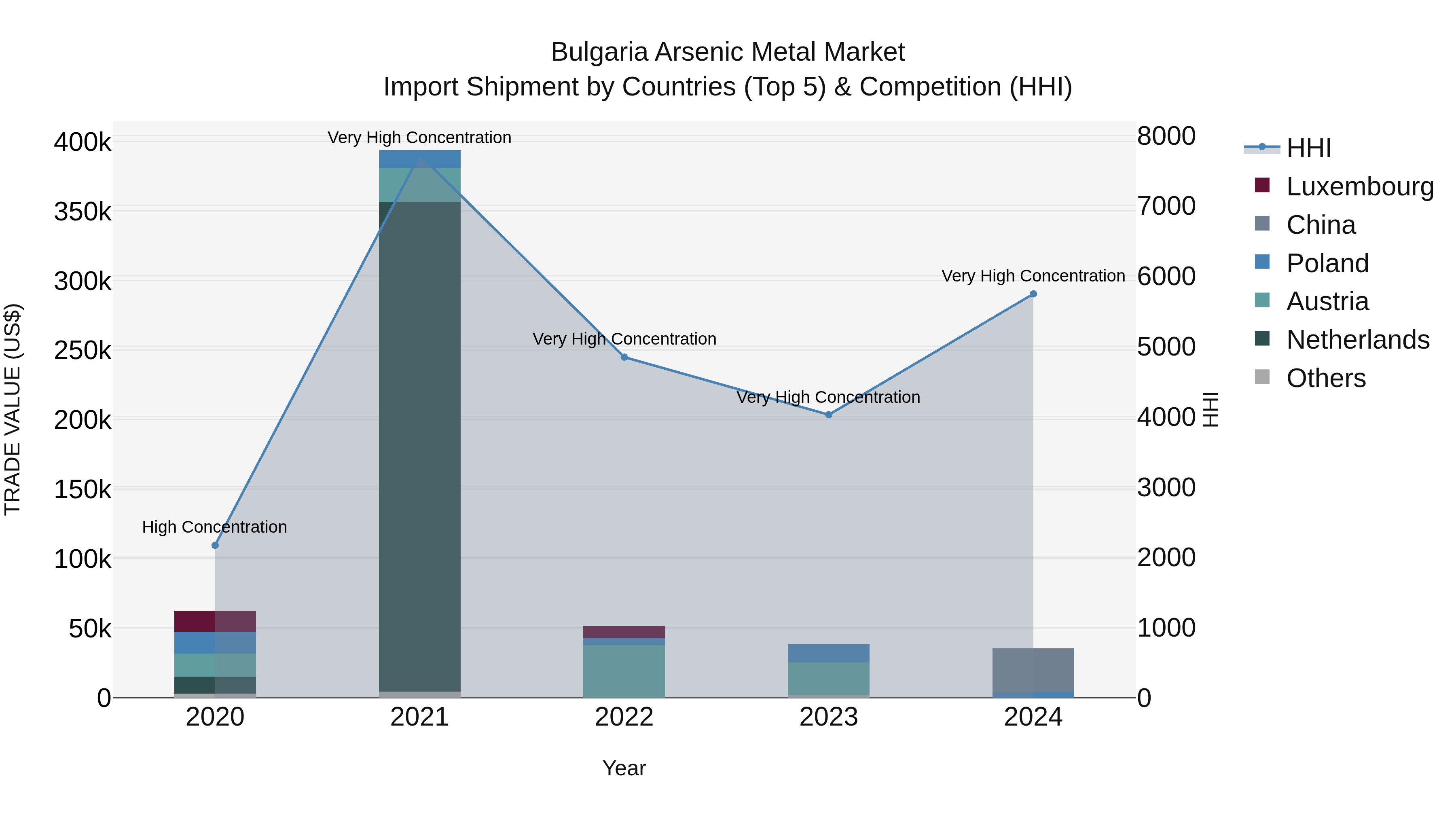 Bulgaria Arsenic Metal Market Top 5 Importing Countries and Market Competition (HHI) Analysis