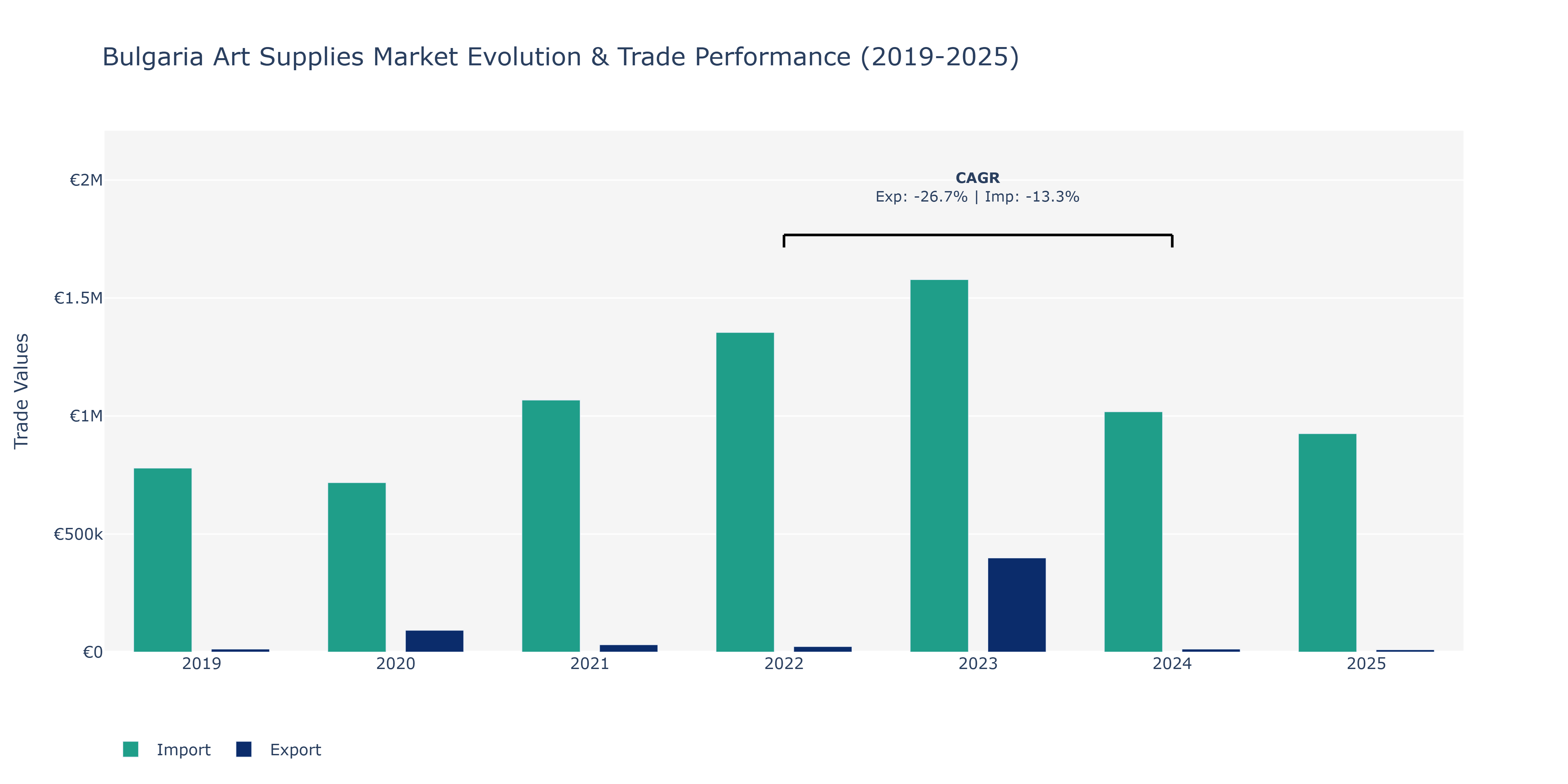 Bulgaria Art Supplies Market: Production & Trade Performance (2019-2025) Size