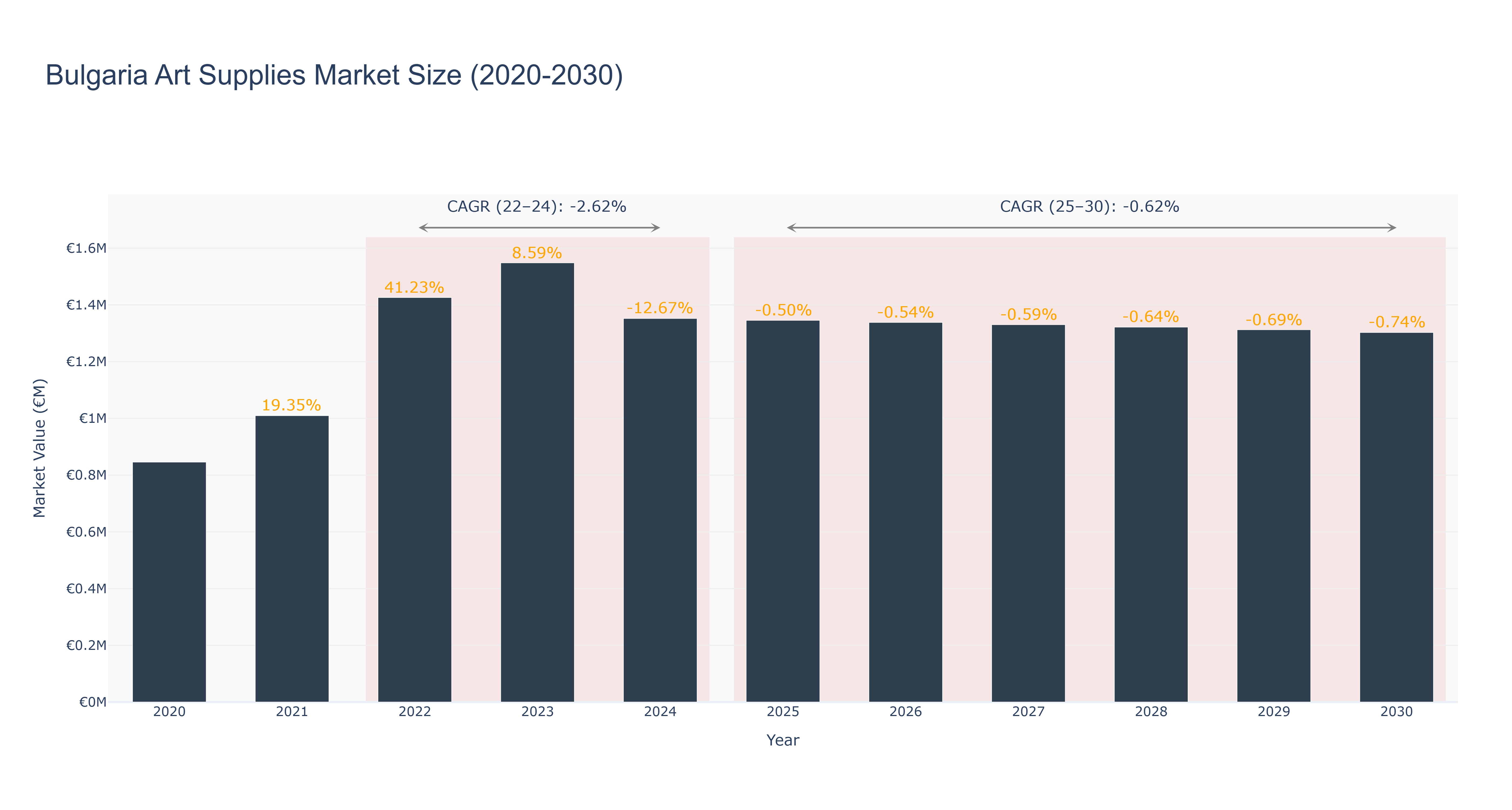 Bulgaria Art Supplies Market Size (2020-2030) Size