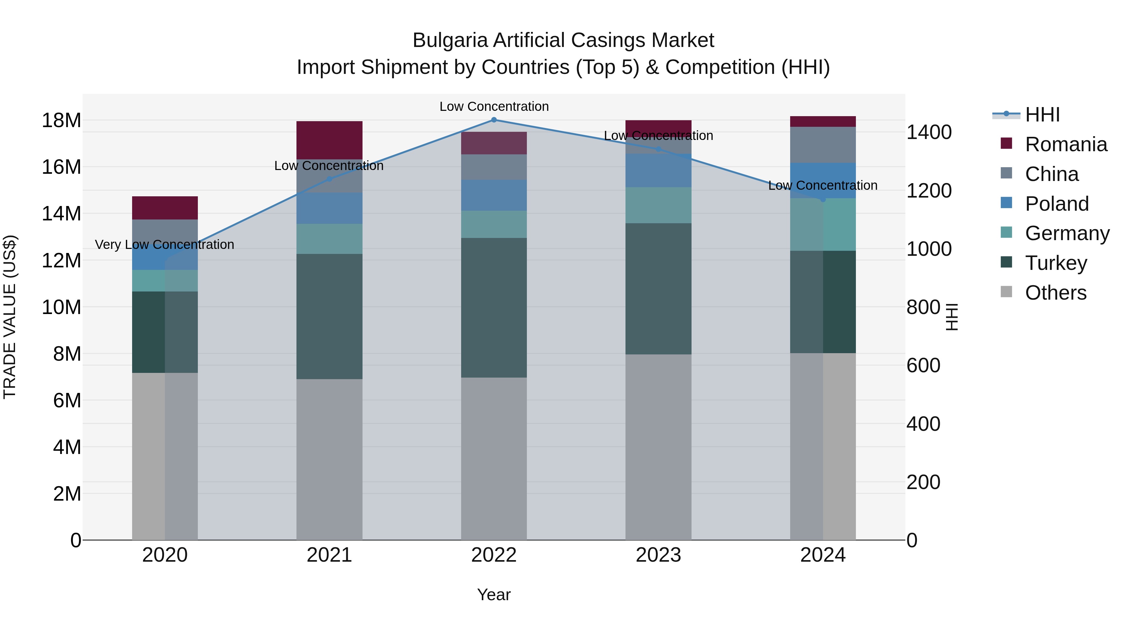 Bulgaria Artificial Casings Market Top 5 Importing Countries and Market Competition (HHI) Analysis