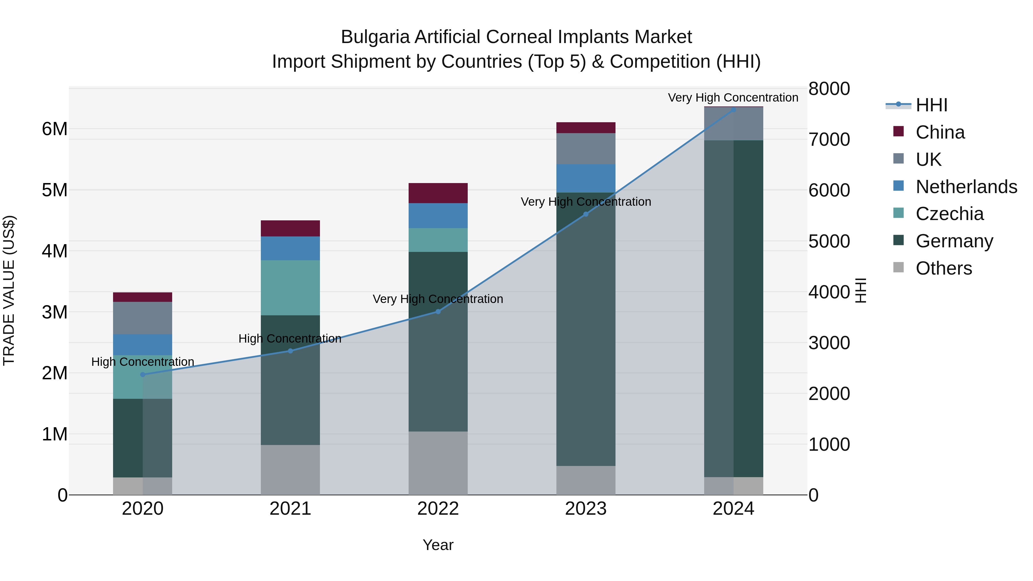 Bulgaria Artificial Corneal Implants Market Top 5 Importing Countries and Market Competition (HHI) Analysis