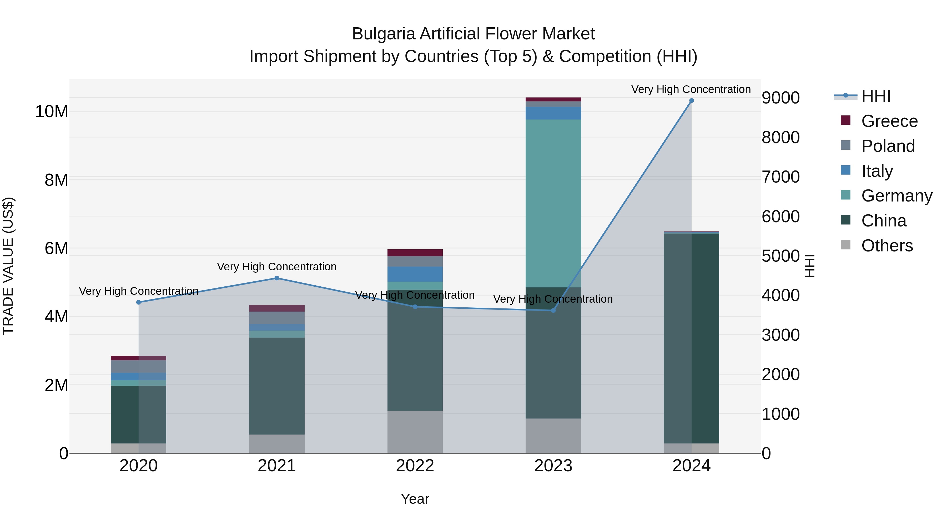 Bulgaria Artificial Flower Market Top 5 Importing Countries and Market Competition (HHI) Analysis