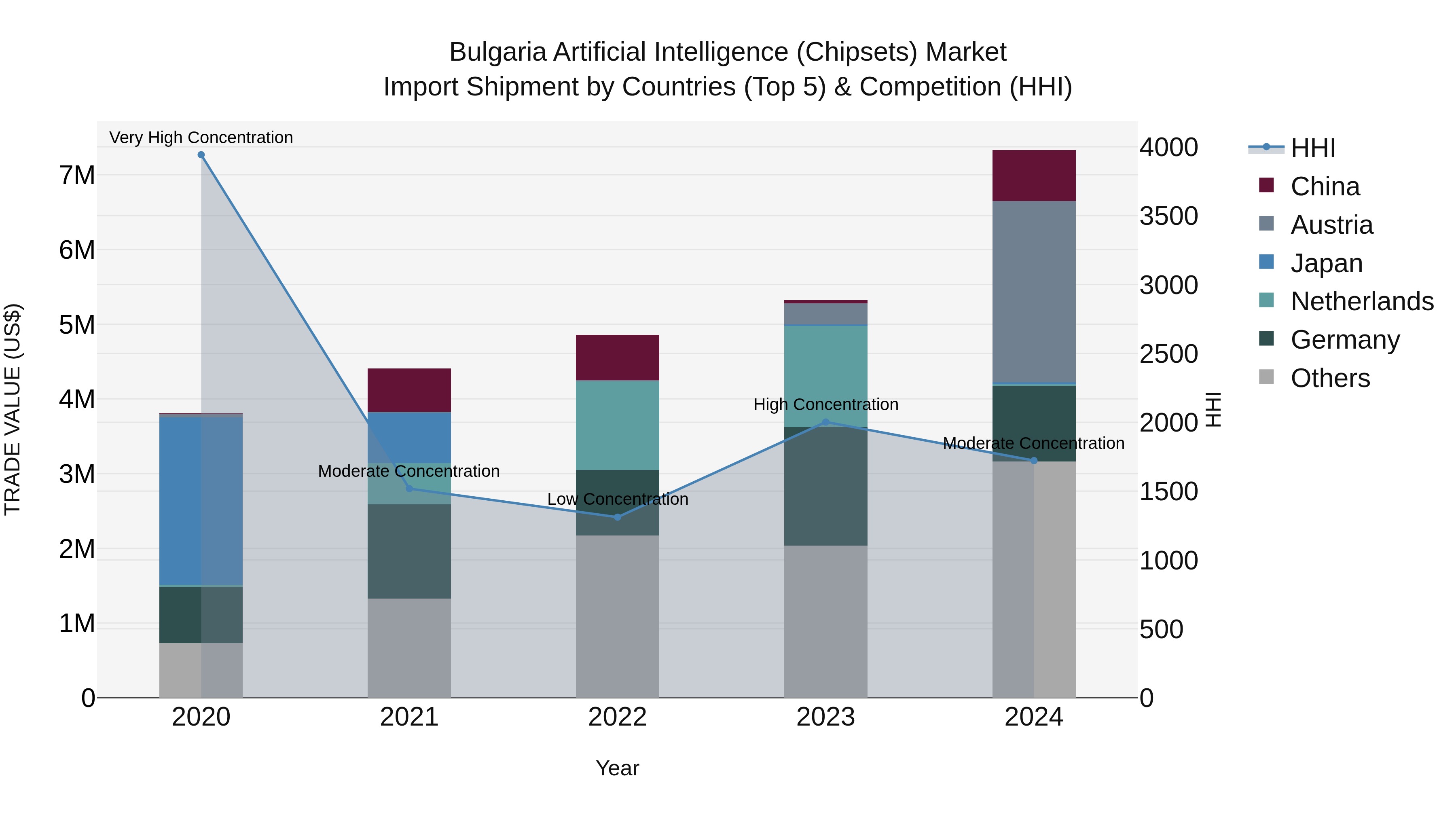 Bulgaria Artificial Intelligence (Chipsets) Market Top 5 Importing Countries and Market Competition (HHI) Analysis