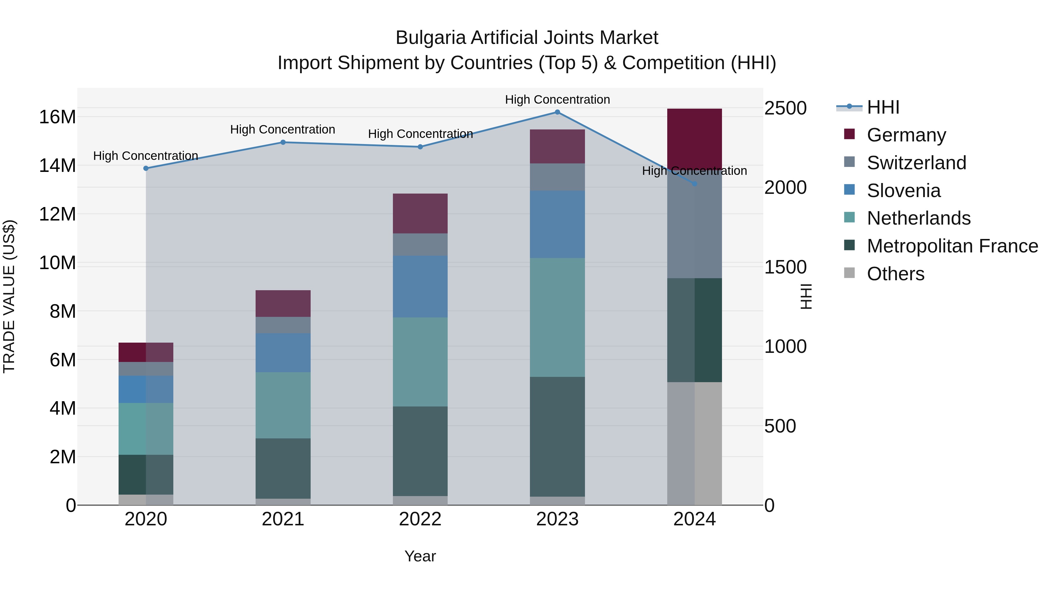 Bulgaria Artificial Joints Market Top 5 Importing Countries and Market Competition (HHI) Analysis