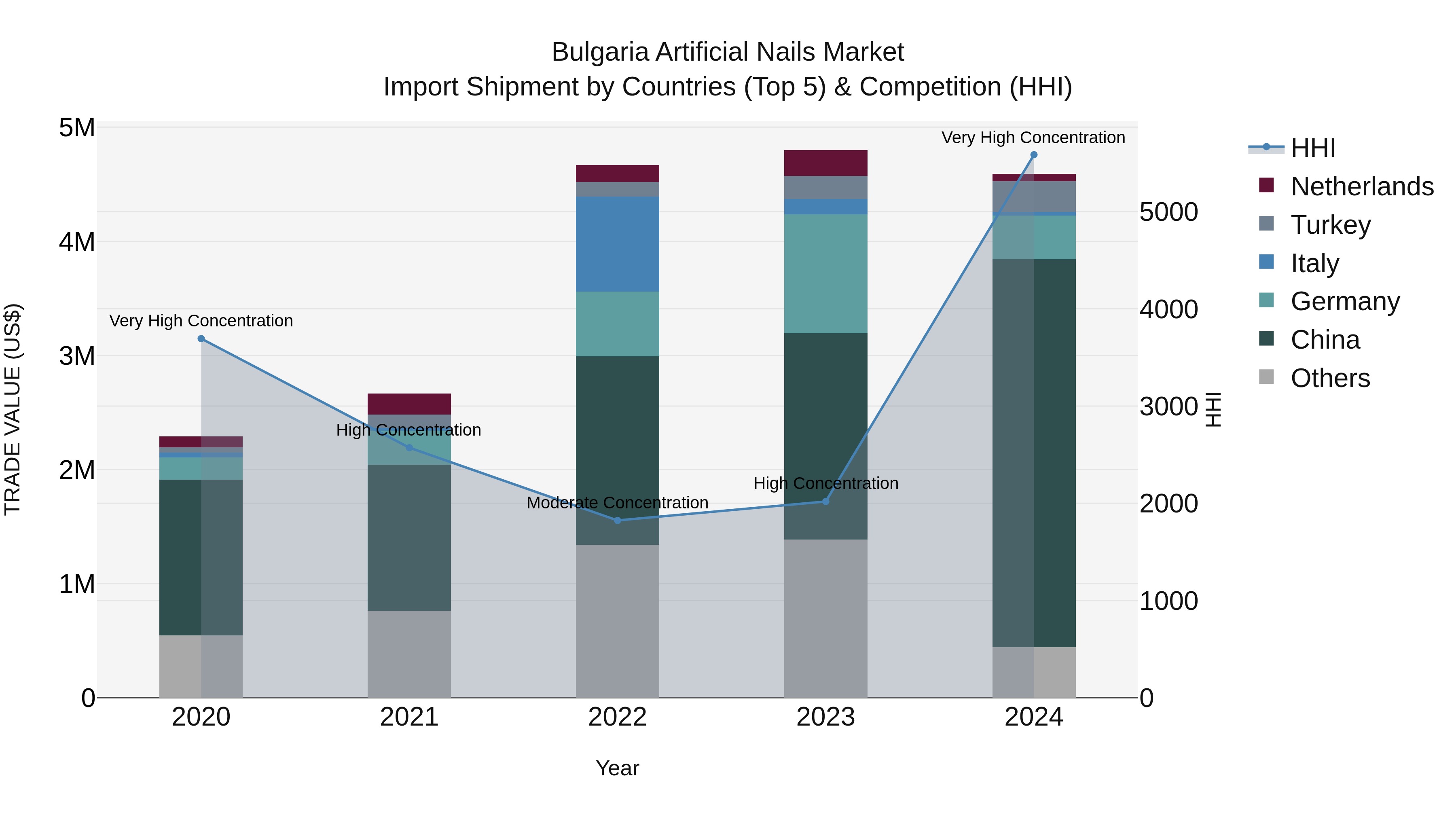 Bulgaria Artificial Nails Market Top 5 Importing Countries and Market Competition (HHI) Analysis