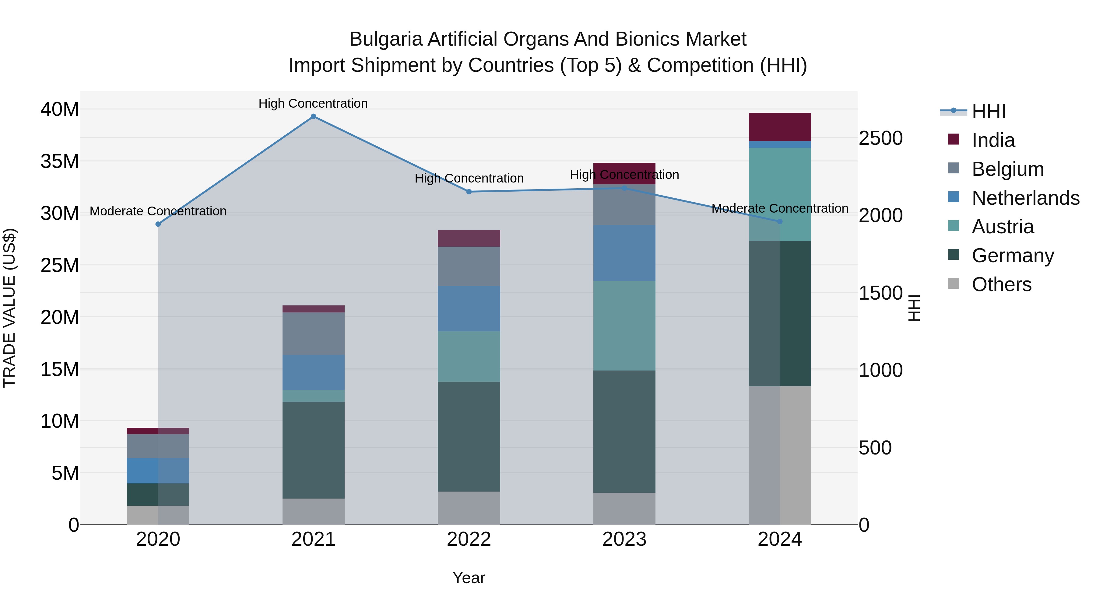 Bulgaria Artificial Organs and Bionics Market Top 5 Importing Countries and Market Competition (HHI) Analysis