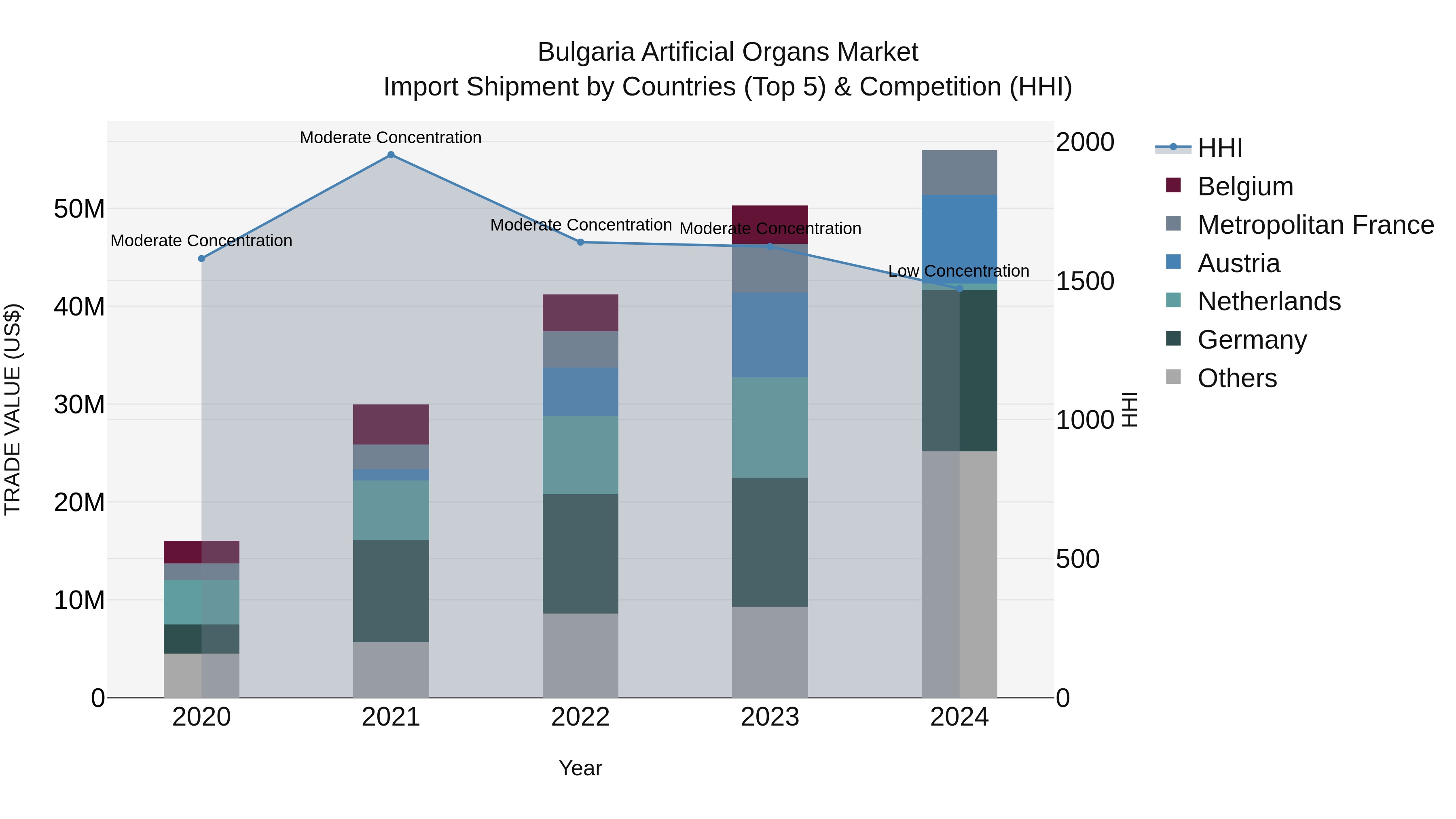 Bulgaria Artificial Organs Market Top 5 Importing Countries and Market Competition (HHI) Analysis