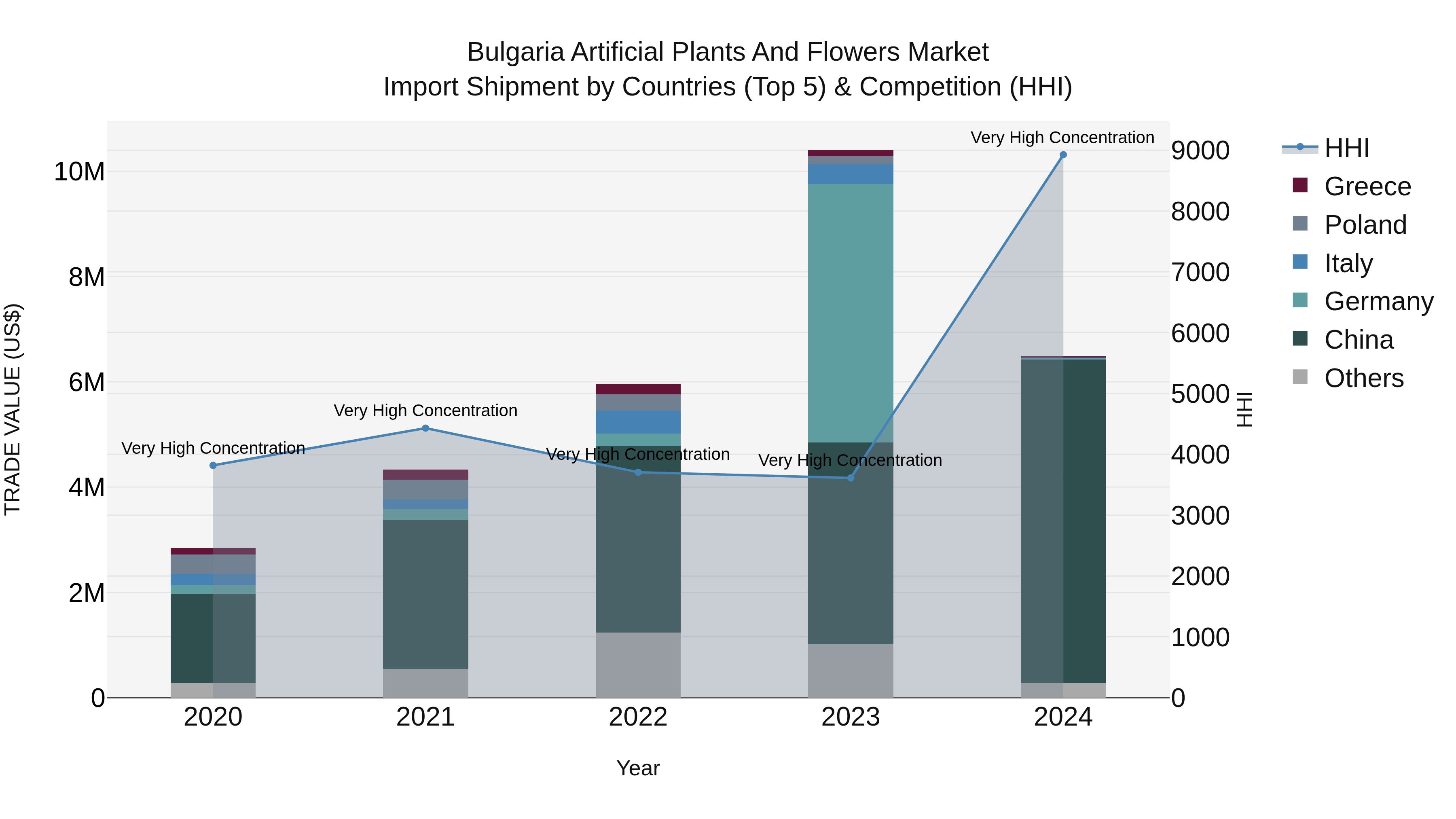Bulgaria Artificial Plants and Flowers Market Top 5 Importing Countries and Market Competition (HHI) Analysis