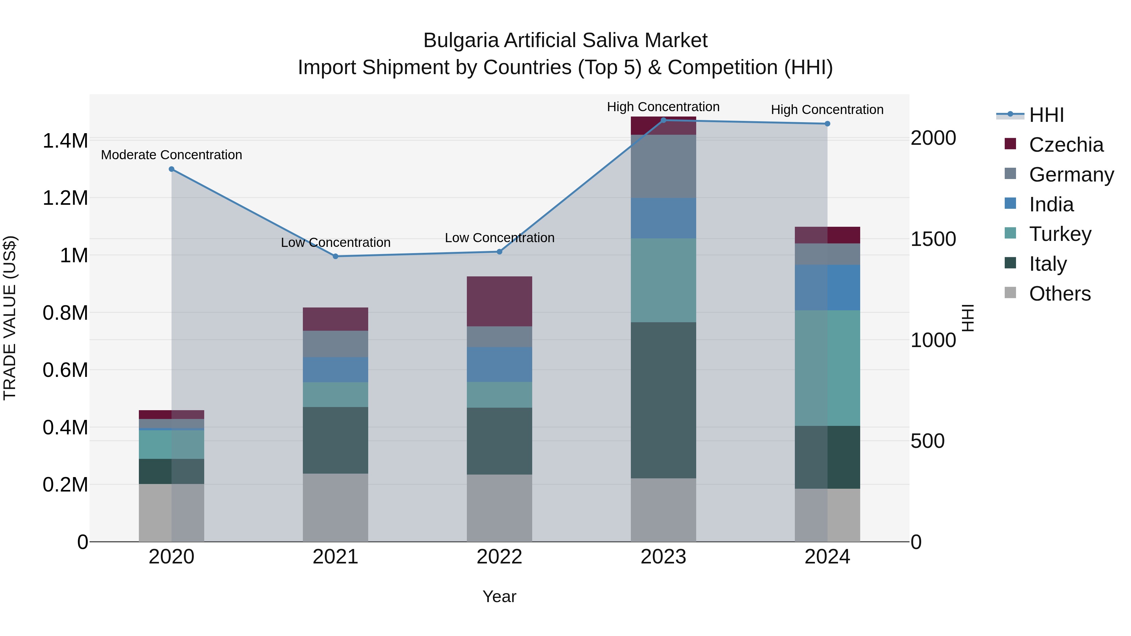 Bulgaria Artificial Saliva Market Top 5 Importing Countries and Market Competition (HHI) Analysis