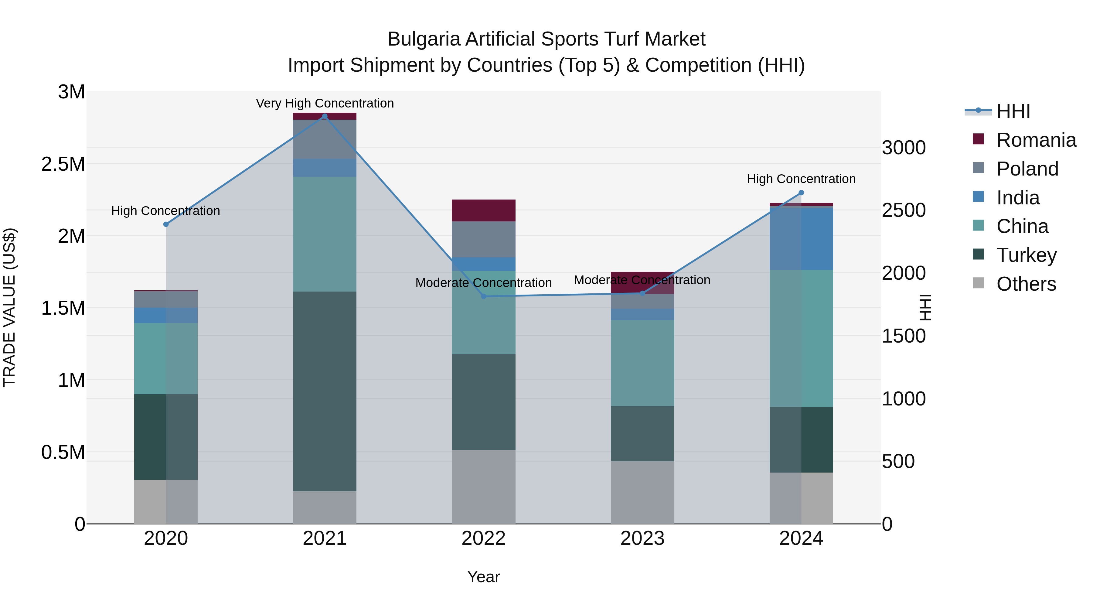Bulgaria Artificial Sports Turf Market Top 5 Importing Countries and Market Competition (HHI) Analysis