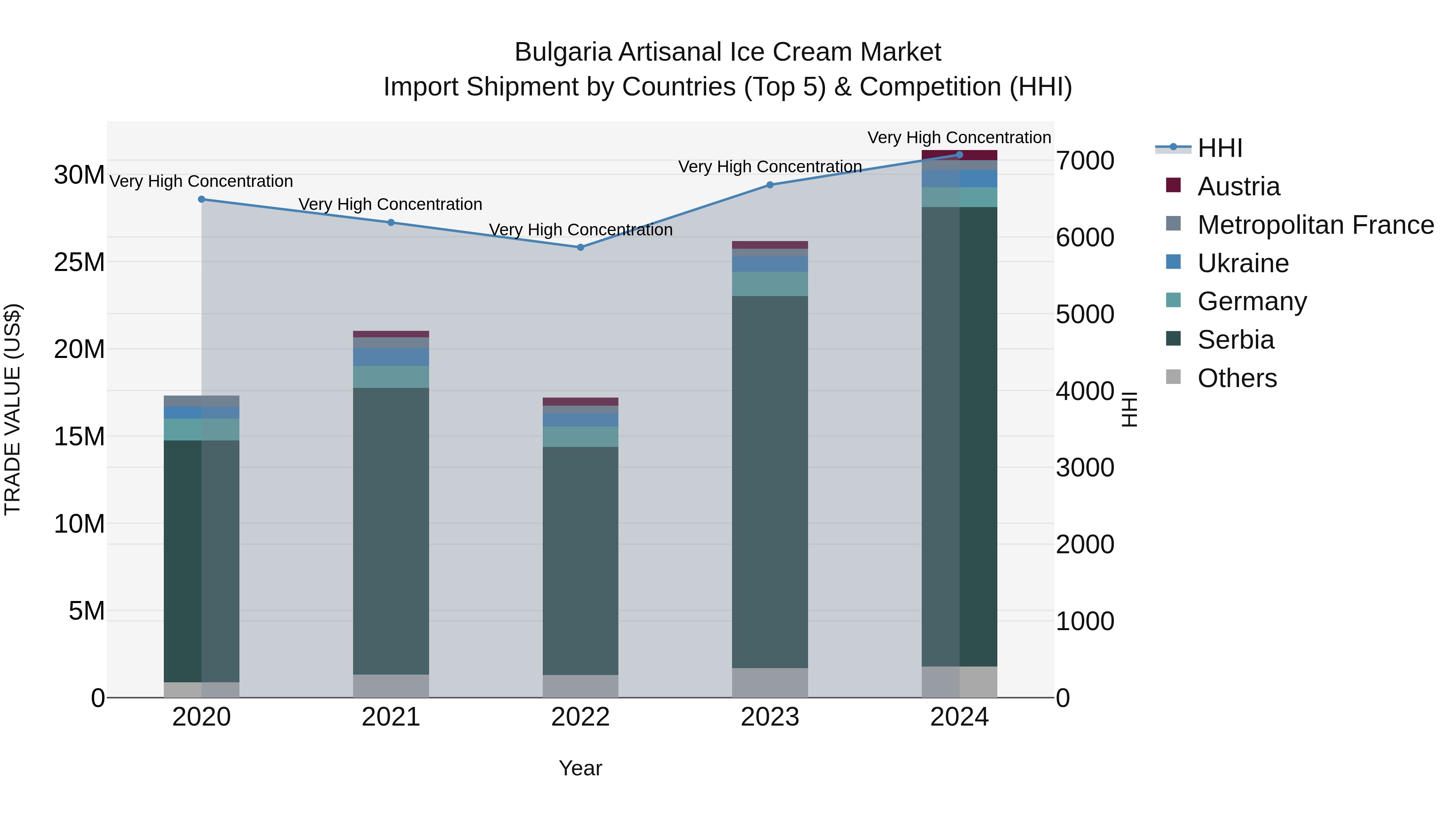 Bulgaria Artisanal Ice Cream Market Top 5 Importing Countries and Market Competition (HHI) Analysis