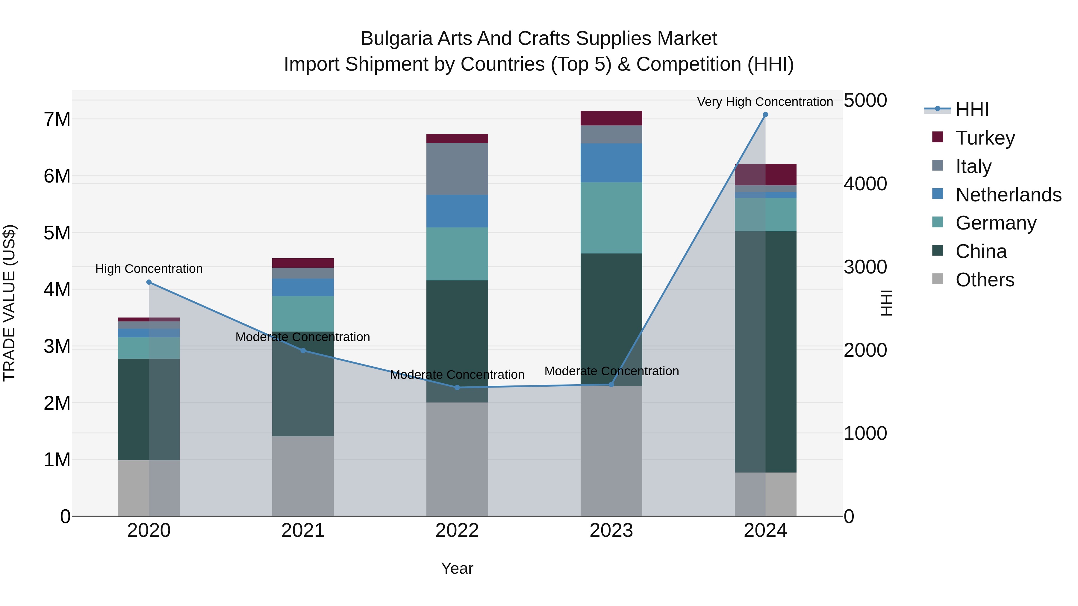 Bulgaria Arts and Crafts Supplies Market Top 5 Importing Countries and Market Competition (HHI) Analysis