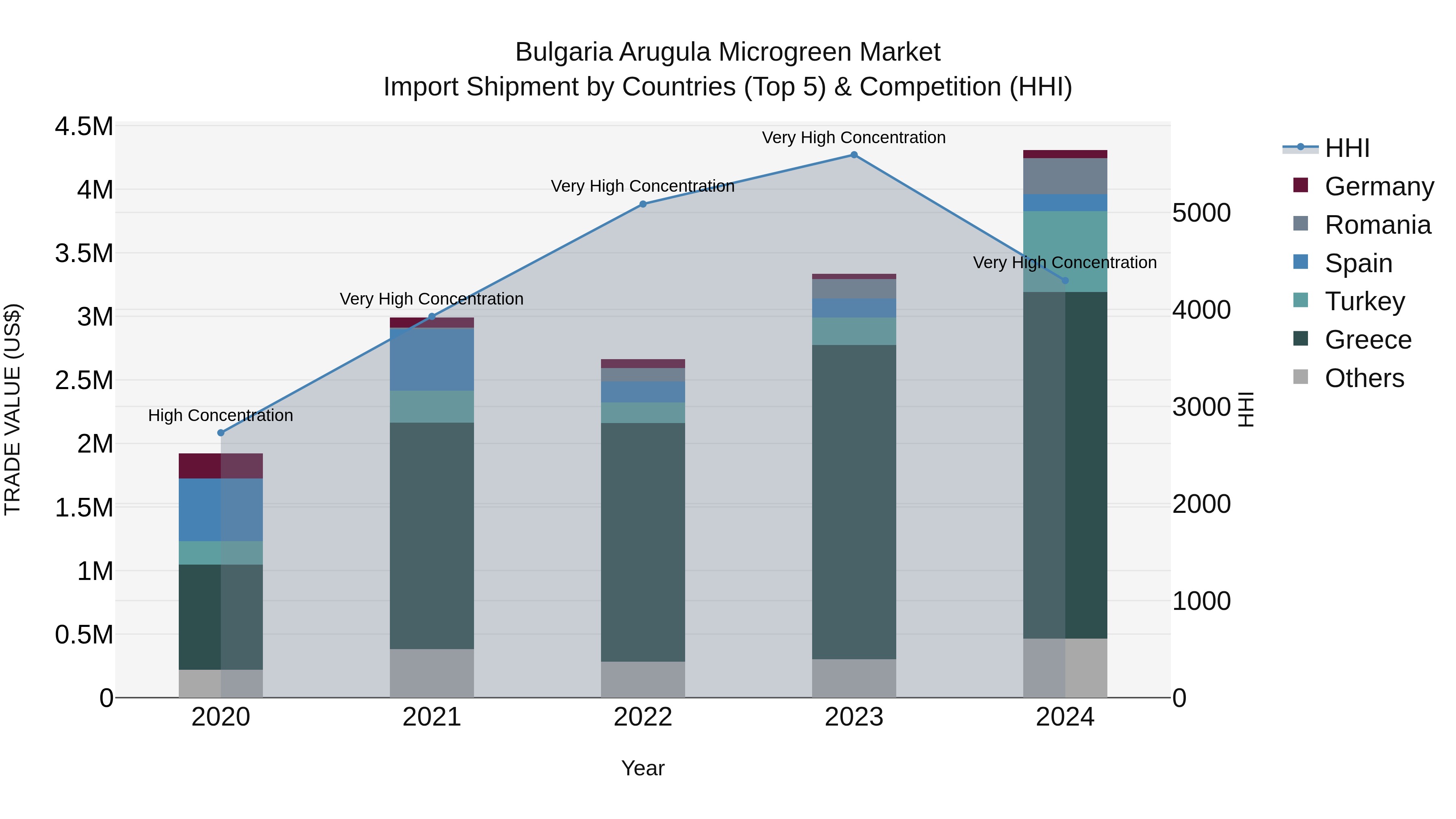 Bulgaria Arugula Microgreen Market Top 5 Importing Countries and Market Competition (HHI) Analysis