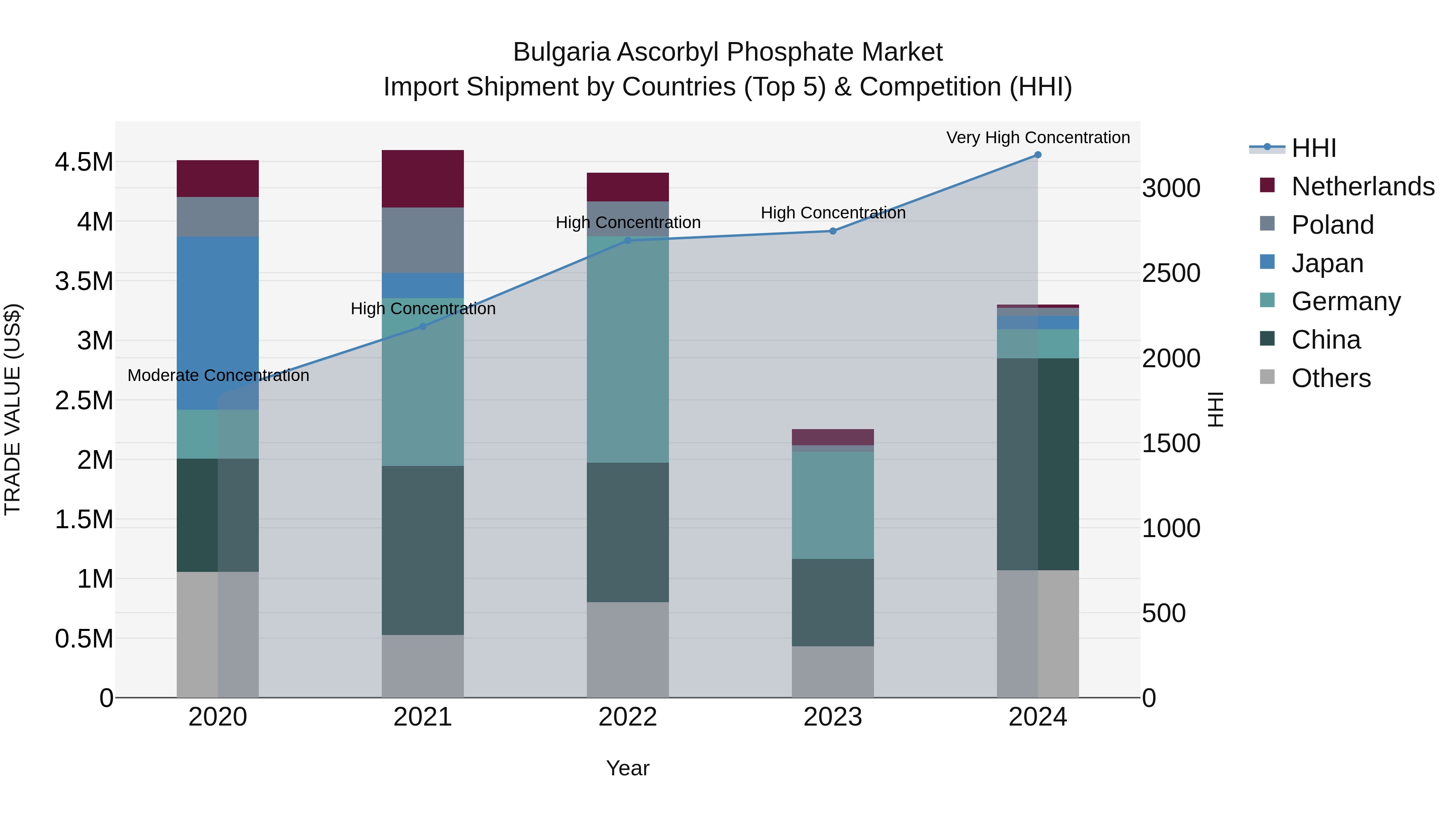 Bulgaria Ascorbyl Phosphate Market Top 5 Importing Countries and Market Competition (HHI) Analysis