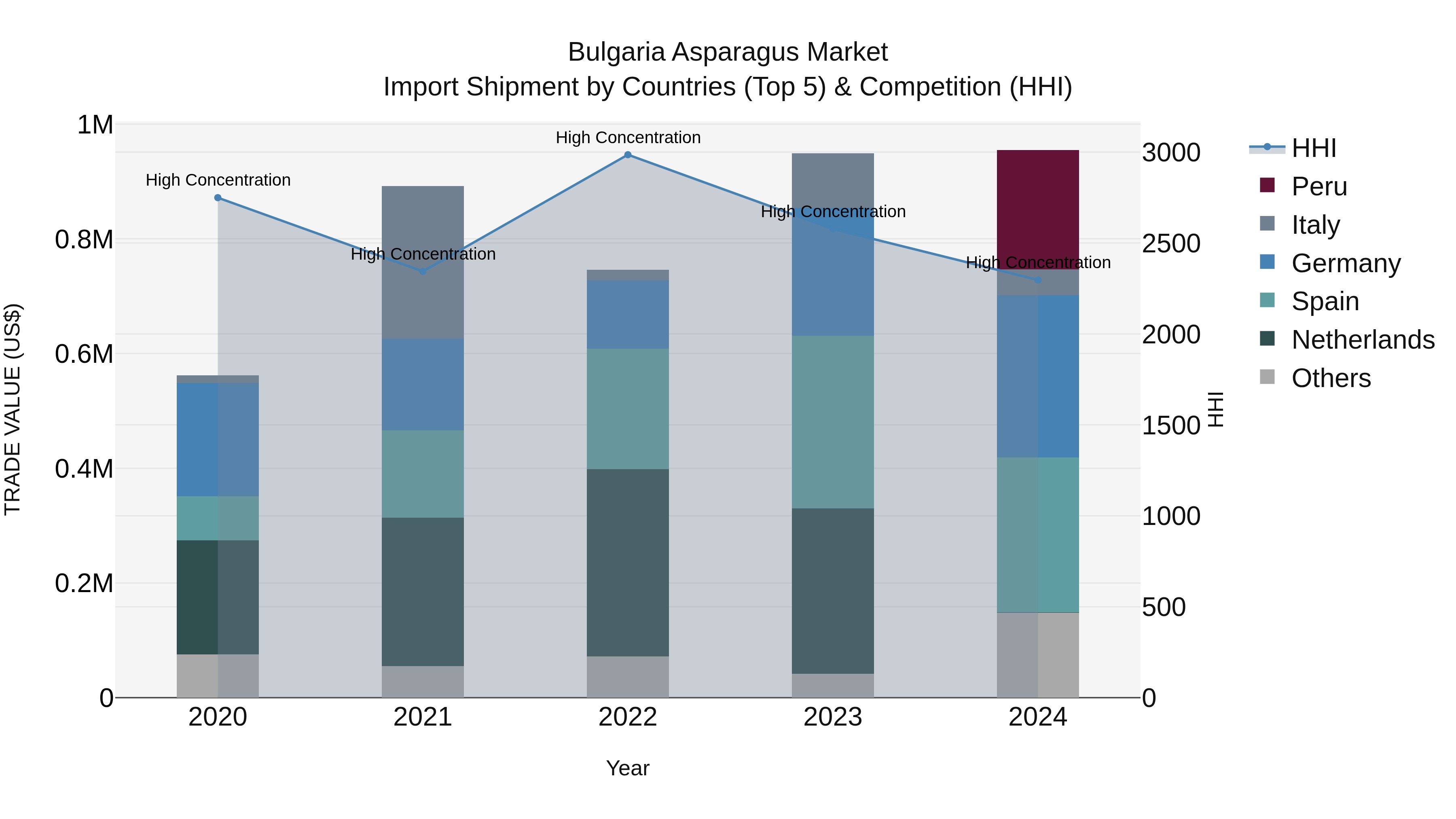 Bulgaria Asparagus Market Top 5 Importing Countries and Market Competition (HHI) Analysis