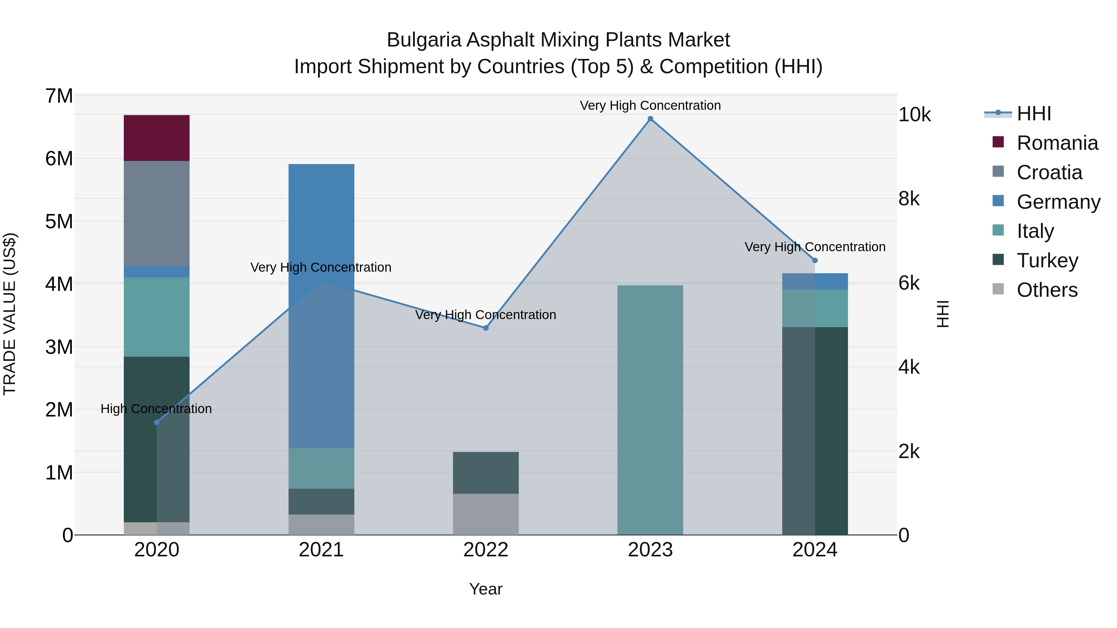 Bulgaria Asphalt Mixing Plants Market Top 5 Importing Countries and Market Competition (HHI) Analysis